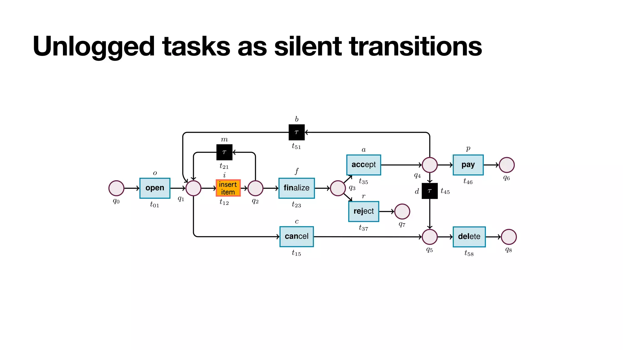 Unlogged tasks as silent transitions
4 Sander J.J. Leemans et al.
q0
open
t01
o
q1
⌧
t12
i
(insert item)
q2
⌧
t21
m
finalize
t23
f
q3
reject
t37
r
q7
accept
t35
a
q4
⌧
t51
b
pay
t46
p
q6
⌧ t45
d
q5
cancel
t15
c
delete
t58
q8
Fig. 2: Stochastic net of an order-to-cash process. Weights are presented symbolically.
Transition t12 captures a task that cannot be logged, and so is modelled as silent.
Definition 1 (Labelled Petri net). A labelled Petri net N is a tuple hQ, T, F, `i, where:
(i) Q is a finite set of places; (ii) T is a finite set of transitions, disjoint from Q (i.e.,
Q  T = ;); (iii) F ✓ (Q ⇥ T) [ (T ⇥ Q) is a flow relation connecting places to
𝗂
𝗇
𝗌
𝖾
𝗋
𝗍
𝗂
𝗍
𝖾
𝗆
 
