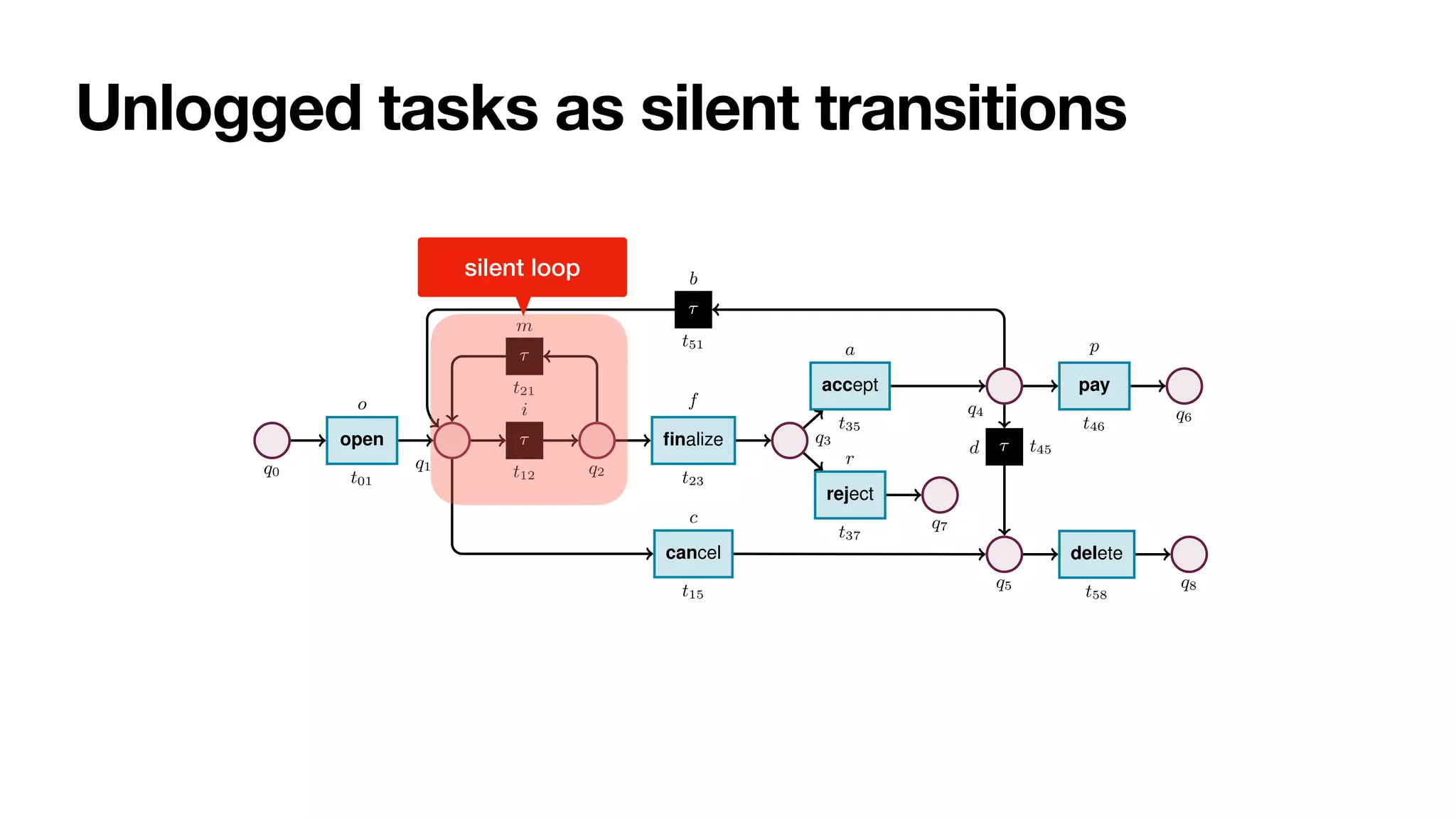 Unlogged tasks as silent transitions
4 Sander J.J. Leemans et al.
q0
open
t01
o
q1
⌧
t12
i
(insert item)
q2
⌧
t21
m
finalize
t23
f
q3
reject
t37
r
q7
accept
t35
a
q4
⌧
t51
b
pay
t46
p
q6
⌧ t45
d
q5
cancel
t15
c
delete
t58
q8
Fig. 2: Stochastic net of an order-to-cash process. Weights are presented symbolically.
Transition t12 captures a task that cannot be logged, and so is modelled as silent.
Definition 1 (Labelled Petri net). A labelled Petri net N is a tuple hQ, T, F, `i, where:
(i) Q is a finite set of places; (ii) T is a finite set of transitions, disjoint from Q (i.e.,
Q  T = ;); (iii) F ✓ (Q ⇥ T) [ (T ⇥ Q) is a flow relation connecting places to
silent loop
 