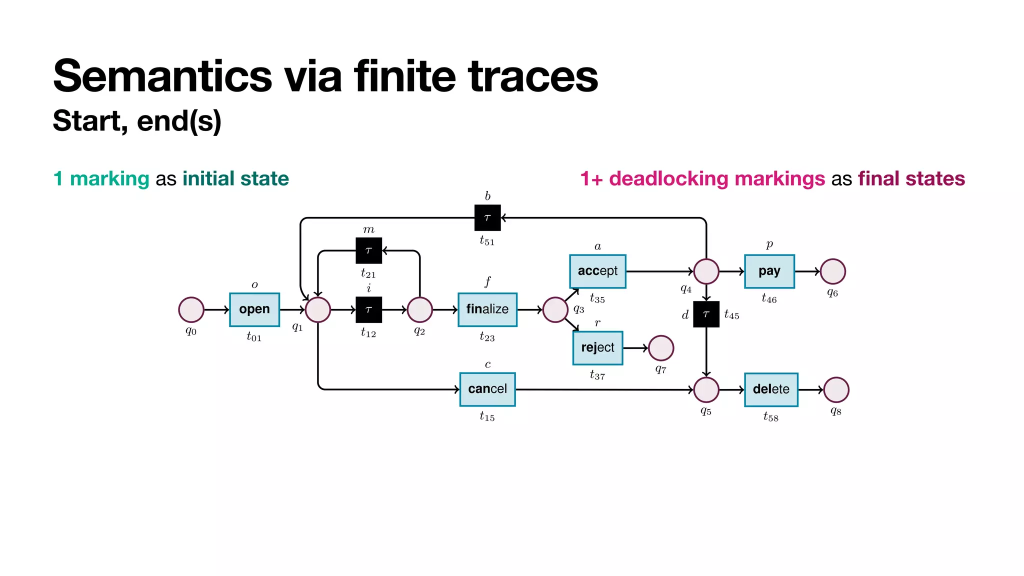 Semantics via finite traces
Start, end(s)
4 Sander J.J. Leemans et al.
q0
open
t01
o
q1
⌧
t12
i
(insert item)
q2
⌧
t21
m
finalize
t23
f
q3
reject
t37
r
q7
accept
t35
a
q4
⌧
t51
b
pay
t46
p
q6
⌧ t45
d
q5
cancel
t15
c
delete
t58
q8
Fig. 2: Stochastic net of an order-to-cash process. Weights are presented symbolically.
Transition t12 captures a task that cannot be logged, and so is modelled as silent.
Definition 1 (Labelled Petri net). A labelled Petri net N is a tuple hQ, T, F, `i, where:
(i) Q is a finite set of places; (ii) T is a finite set of transitions, disjoint from Q (i.e.,
Q  T = ;); (iii) F ✓ (Q ⇥ T) [ (T ⇥ Q) is a flow relation connecting places to
1 marking as initial state 1+ deadlocking markings as
fi
nal states
 