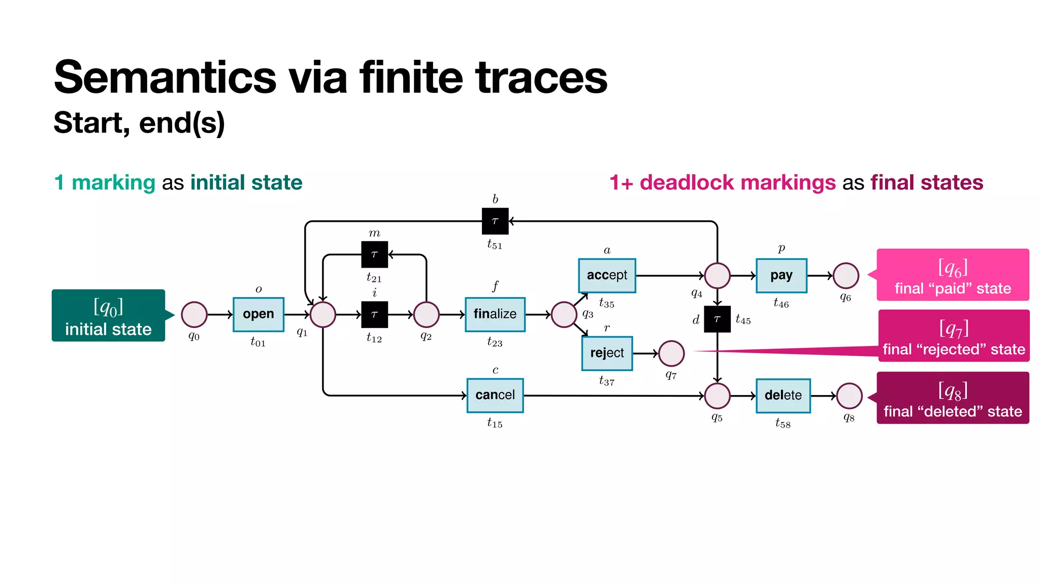 Semantics via finite traces
Start, end(s)
4 Sander J.J. Leemans et al.
q0
open
t01
o
q1
⌧
t12
i
(insert item)
q2
⌧
t21
m
finalize
t23
f
q3
reject
t37
r
q7
accept
t35
a
q4
⌧
t51
b
pay
t46
p
q6
⌧ t45
d
q5
cancel
t15
c
delete
t58
q8
Fig. 2: Stochastic net of an order-to-cash process. Weights are presented symbolically.
Transition t12 captures a task that cannot be logged, and so is modelled as silent.
Definition 1 (Labelled Petri net). A labelled Petri net N is a tuple hQ, T, F, `i, where:
(i) Q is a finite set of places; (ii) T is a finite set of transitions, disjoint from Q (i.e.,
Q  T = ;); (iii) F ✓ (Q ⇥ T) [ (T ⇥ Q) is a flow relation connecting places to
1 marking as initial state 1+ deadlock markings as
fi
nal states


initial state
[q0]


fi
nal “paid” state
[q6]


fi
nal “deleted” state
[q8]


fi
nal “rejected” state
[q7]
 