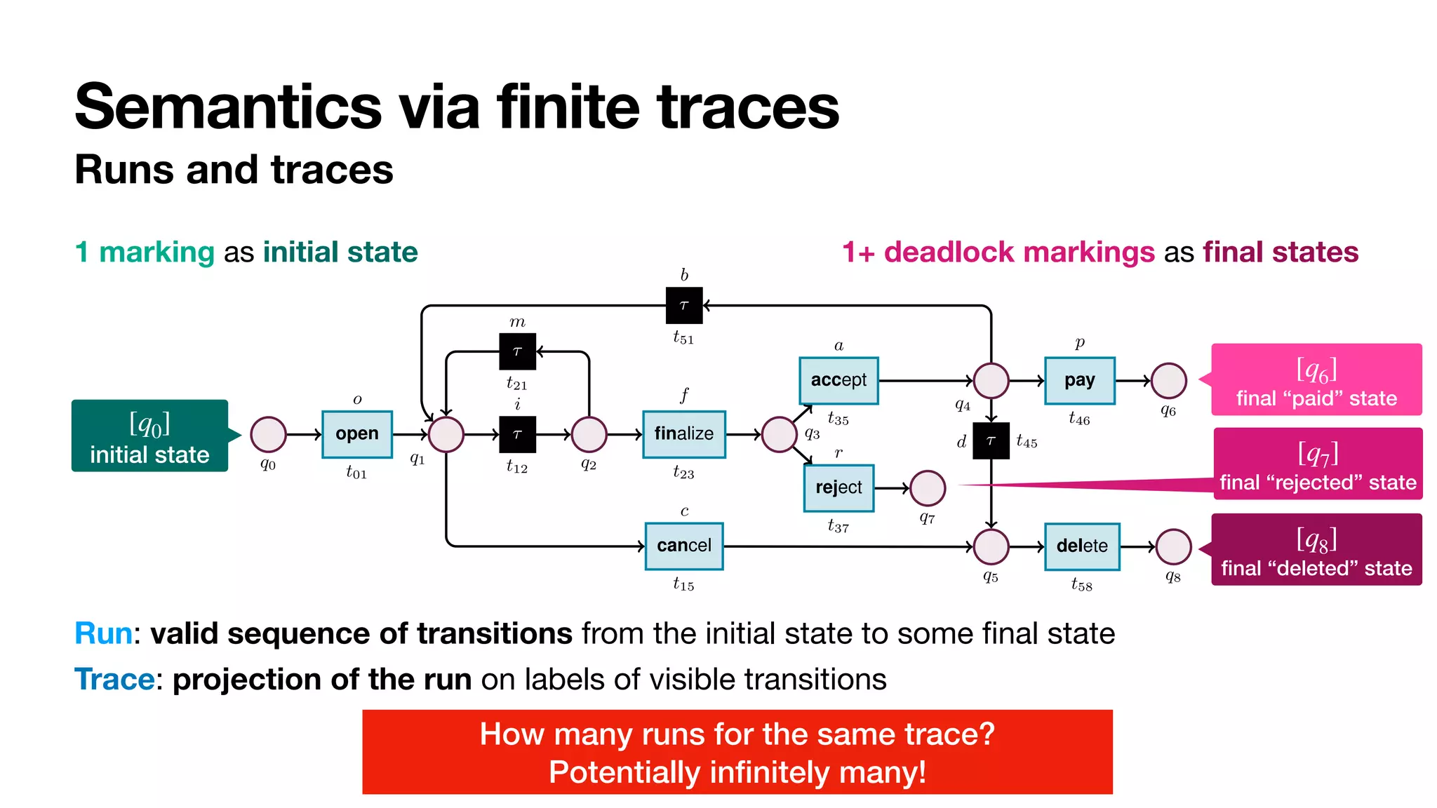 Semantics via finite traces
Runs and traces
4 Sander J.J. Leemans et al.
q0
open
t01
o
q1
⌧
t12
i
(insert item)
q2
⌧
t21
m
finalize
t23
f
q3
reject
t37
r
q7
accept
t35
a
q4
⌧
t51
b
pay
t46
p
q6
⌧ t45
d
q5
cancel
t15
c
delete
t58
q8
Fig. 2: Stochastic net of an order-to-cash process. Weights are presented symbolically.
Transition t12 captures a task that cannot be logged, and so is modelled as silent.
Definition 1 (Labelled Petri net). A labelled Petri net N is a tuple hQ, T, F, `i, where:
(i) Q is a finite set of places; (ii) T is a finite set of transitions, disjoint from Q (i.e.,
Q  T = ;); (iii) F ✓ (Q ⇥ T) [ (T ⇥ Q) is a flow relation connecting places to
1 marking as initial state 1+ deadlock markings as
fi
nal states


initial state
[q0]
Run: valid sequence of transitions from the initial state to some
fi
nal state

Trace: projection of the run on labels of visible transitions

How many runs for the same trace?


Potentially in
fi
nitely many!


fi
nal “paid” state
[q6]


fi
nal “deleted” state
[q8]


fi
nal “rejected” state
[q7]
 