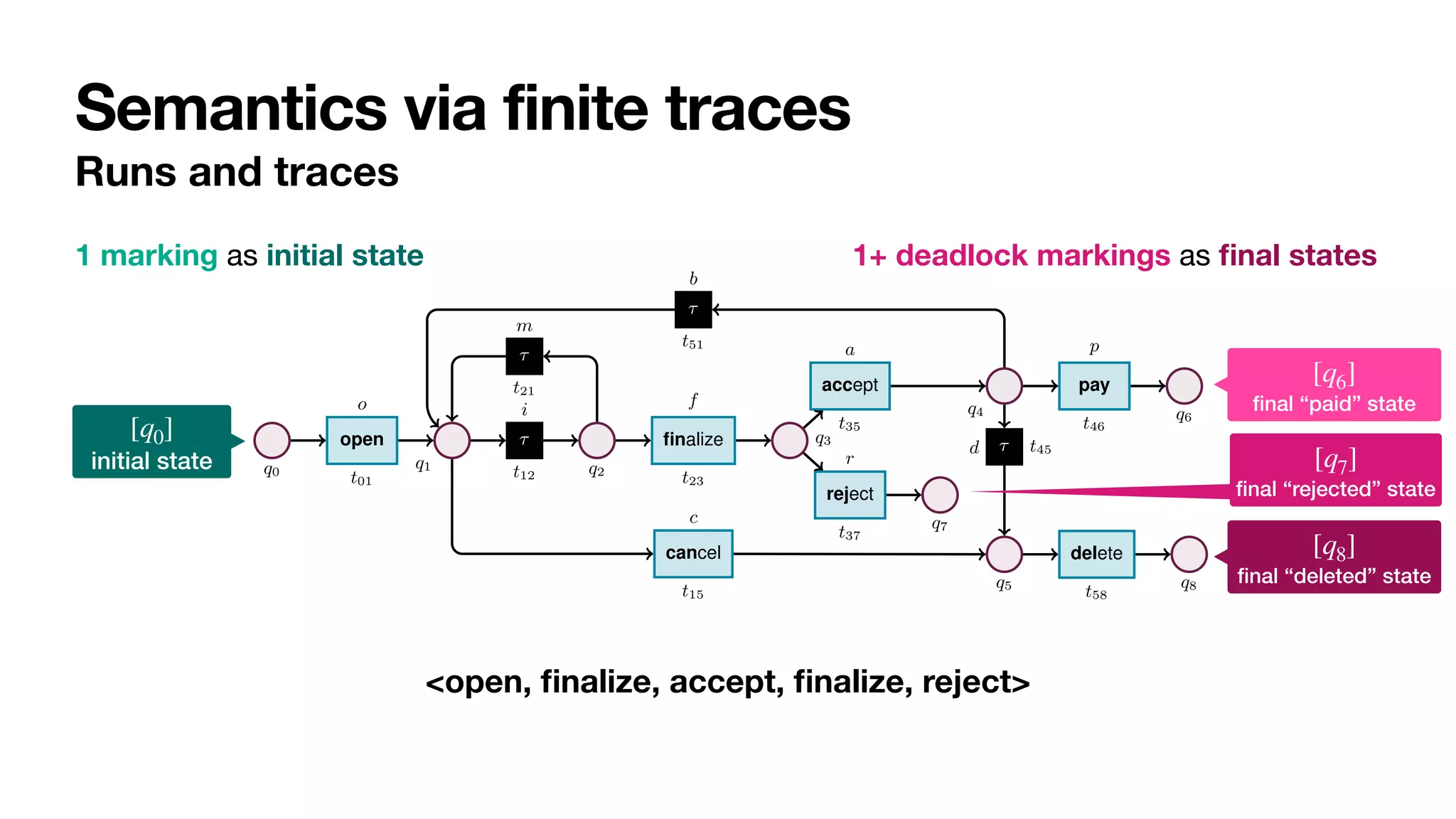 Semantics via finite traces
Runs and traces
4 Sander J.J. Leemans et al.
q0
open
t01
o
q1
⌧
t12
i
(insert item)
q2
⌧
t21
m
finalize
t23
f
q3
reject
t37
r
q7
accept
t35
a
q4
⌧
t51
b
pay
t46
p
q6
⌧ t45
d
q5
cancel
t15
c
delete
t58
q8
Fig. 2: Stochastic net of an order-to-cash process. Weights are presented symbolically.
Transition t12 captures a task that cannot be logged, and so is modelled as silent.
Definition 1 (Labelled Petri net). A labelled Petri net N is a tuple hQ, T, F, `i, where:
(i) Q is a finite set of places; (ii) T is a finite set of transitions, disjoint from Q (i.e.,
Q  T = ;); (iii) F ✓ (Q ⇥ T) [ (T ⇥ Q) is a flow relation connecting places to
1 marking as initial state 1+ deadlock markings as
fi
nal states


initial state
[q0]
<open,
fi
nalize, accept,
fi
nalize, reject>


fi
nal “paid” state
[q6]


fi
nal “deleted” state
[q8]


fi
nal “rejected” state
[q7]
 