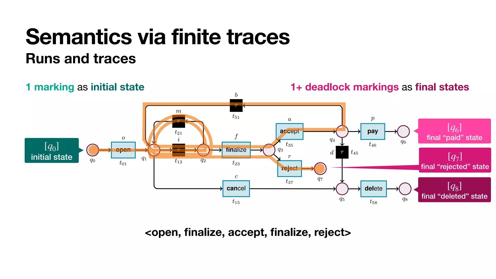 Semantics via finite traces
Runs and traces
4 Sander J.J. Leemans et al.
q0
open
t01
o
q1
⌧
t12
i
(insert item)
q2
⌧
t21
m
finalize
t23
f
q3
reject
t37
r
q7
accept
t35
a
q4
⌧
t51
b
pay
t46
p
q6
⌧ t45
d
q5
cancel
t15
c
delete
t58
q8
Fig. 2: Stochastic net of an order-to-cash process. Weights are presented symbolically.
Transition t12 captures a task that cannot be logged, and so is modelled as silent.
Definition 1 (Labelled Petri net). A labelled Petri net N is a tuple hQ, T, F, `i, where:
(i) Q is a finite set of places; (ii) T is a finite set of transitions, disjoint from Q (i.e.,
Q  T = ;); (iii) F ✓ (Q ⇥ T) [ (T ⇥ Q) is a flow relation connecting places to
1 marking as initial state 1+ deadlock markings as
fi
nal states


initial state
[q0]


fi
nal “paid” state
[q6]


fi
nal “deleted” state
[q8]
<open,
fi
nalize, accept,
fi
nalize, reject>


fi
nal “rejected” state
[q7]
 