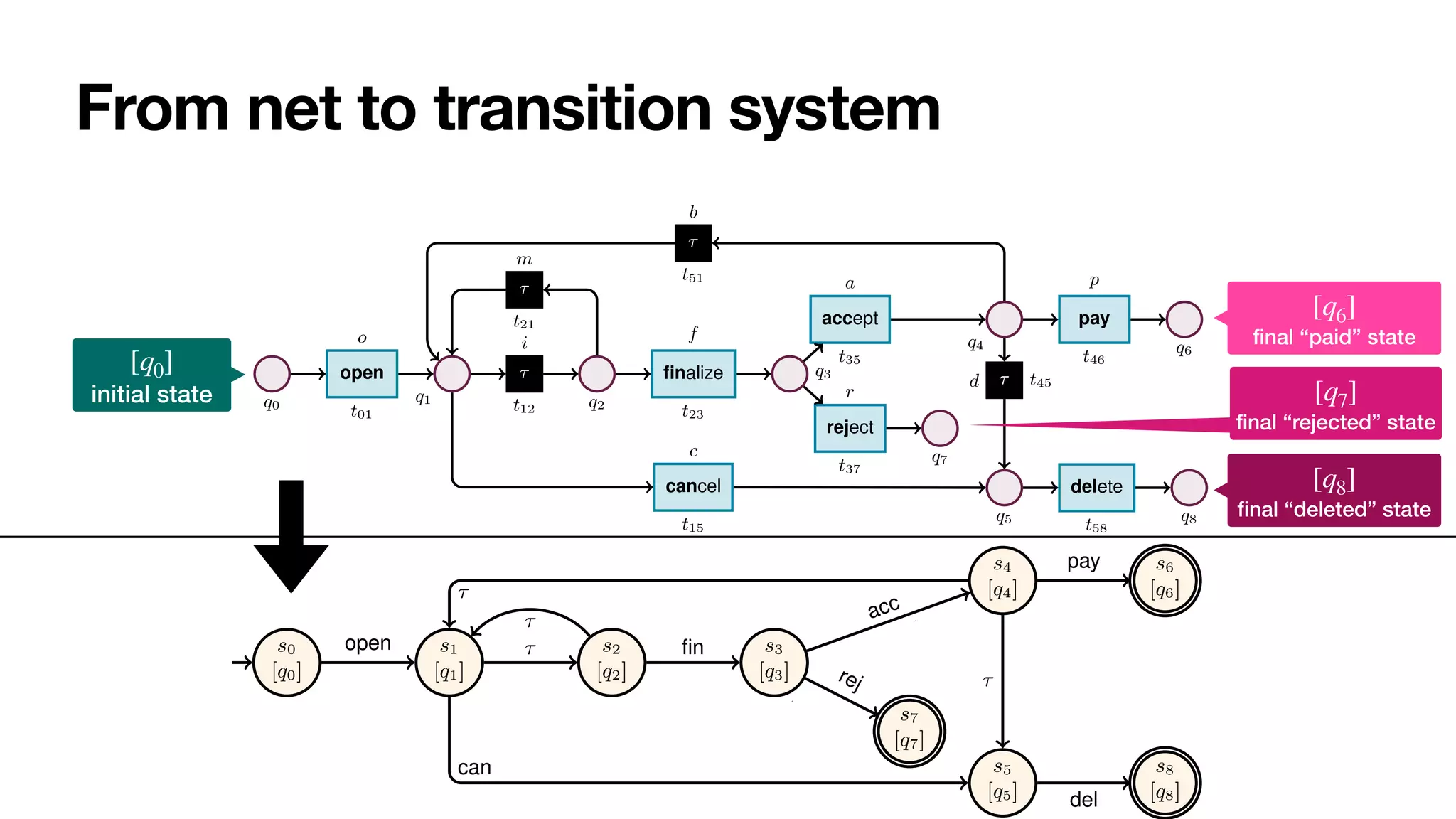 From net to transition system
4 Sander J.J. Leemans et al.
q0
open
t01
o
q1
⌧
t12
i
(insert item)
q2
⌧
t21
m
finalize
t23
f
q3
reject
t37
r
q7
accept
t35
a
q4
⌧
t51
b
pay
t46
p
q6
⌧ t45
d
q5
cancel
t15
c
delete
t58
q8
Fig. 2: Stochastic net of an order-to-cash process. Weights are presented symbolically.
Transition t12 captures a task that cannot be logged, and so is modelled as silent.
Definition 1 (Labelled Petri net). A labelled Petri net N is a tuple hQ, T, F, `i, where:
(i) Q is a finite set of places; (ii) T is a finite set of transitions, disjoint from Q (i.e.,
Q  T = ;); (iii) F ✓ (Q ⇥ T) [ (T ⇥ Q) is a flow relation connecting places to
transitions and transitions to places; (iv) ` : T ! ⌃ is a labelling function mapping
each transition t 2 T to a corresponding label `(t) that is either a task name from ⌃ of


initial state
[q0]


fi
nal “paid” state
[q6]


fi
nal “deleted” state
[q8]


fi
nal “rejected” state
[q7]
6 Sander J.J. Leemans et al.
s0
[q0]
s1
[q1]
s2
[q2]
s3
[q3]
s4
[q4]
s7
[q7]
s5
[q5]
s6
[q6]
s8
[q8]
1
open
⇢i = i
i+c
⌧
⇢m = m
m+f
⌧
⇢f = f
m+f
fin ⇢a
=
a
a+r
acc
⇢r = r
a+r
rej
⇢b = b
b+p+d
⌧
⇢c = c
i+c can
⇢d = d
b+p+d
⌧
⇢p = d
b+p+d
pay
1
del
 