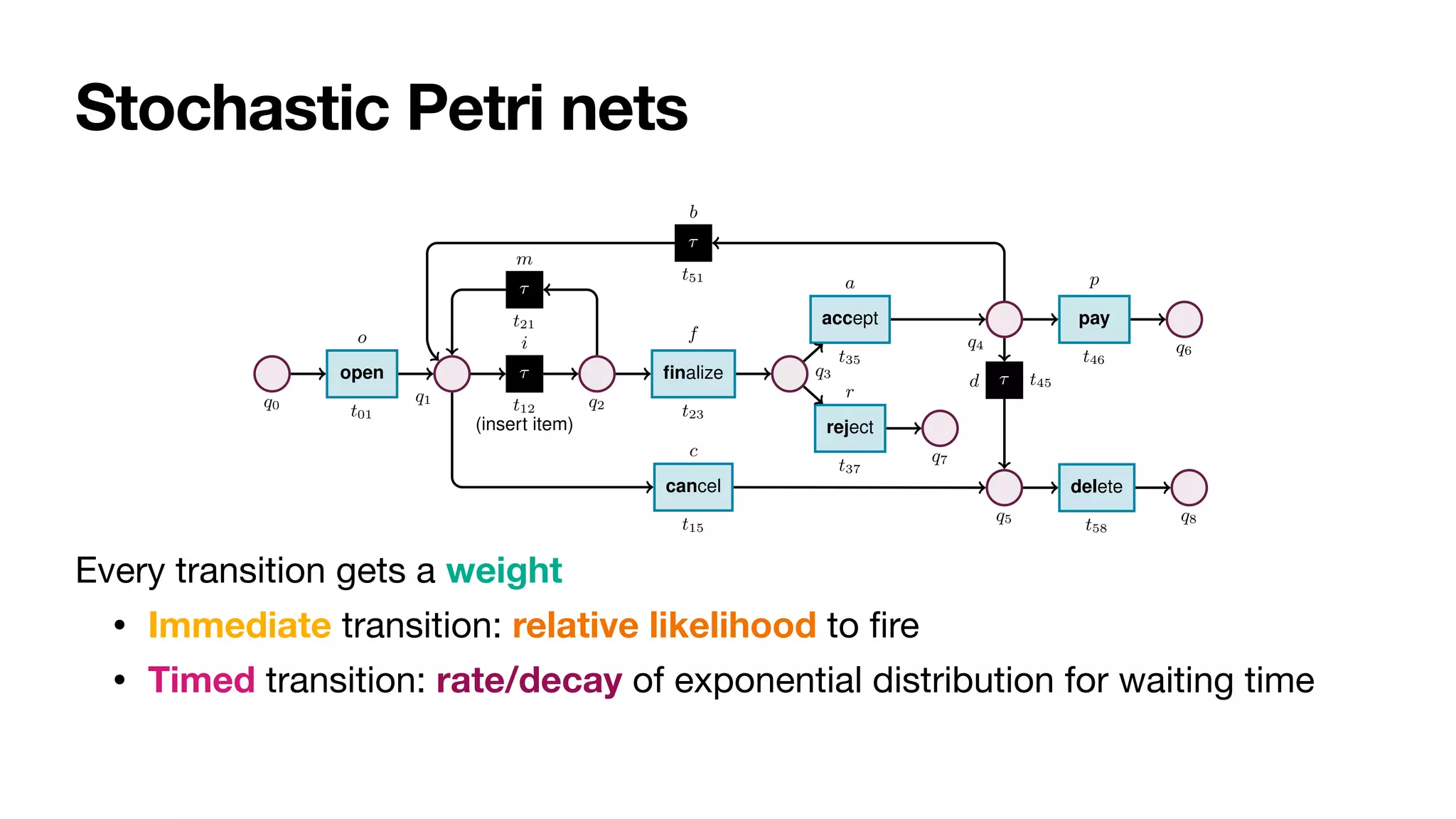 Stochastic Petri nets
Every transition gets a weight

• Immediate transition: relative likelihood to
fi
re

• Timed transition: rate/decay of exponential distribution for waiting time
4 Sander J.J. Leemans et al.
q0
open
t01
o
q1
⌧
t12
i
(insert item)
q2
⌧
t21
m
finalize
t23
f
q3
reject
t37
r
q7
accept
t35
a
q4
⌧
t51
b
pay
t46
p
q6
⌧ t45
d
q5
cancel
t15
c
delete
t58
q8
Fig. 2: Stochastic net of an order-to-cash process. Weights are presented symbolically.
Transition t12 captures a task that cannot be logged, and so is modelled as silent.
Definition 1 (Labelled Petri net). A labelled Petri net N is a tuple hQ, T, F, `i, where:
(i) Q is a finite set of places; (ii) T is a finite set of transitions, disjoint from Q (i.e.,
Q  T = ;); (iii) F ✓ (Q ⇥ T) [ (T ⇥ Q) is a flow relation connecting places to
transitions and transitions to places; (iv) ` : T ! ⌃ is a labelling function mapping
each transition t 2 T to a corresponding label `(t) that is either a task name from ⌃ of
 