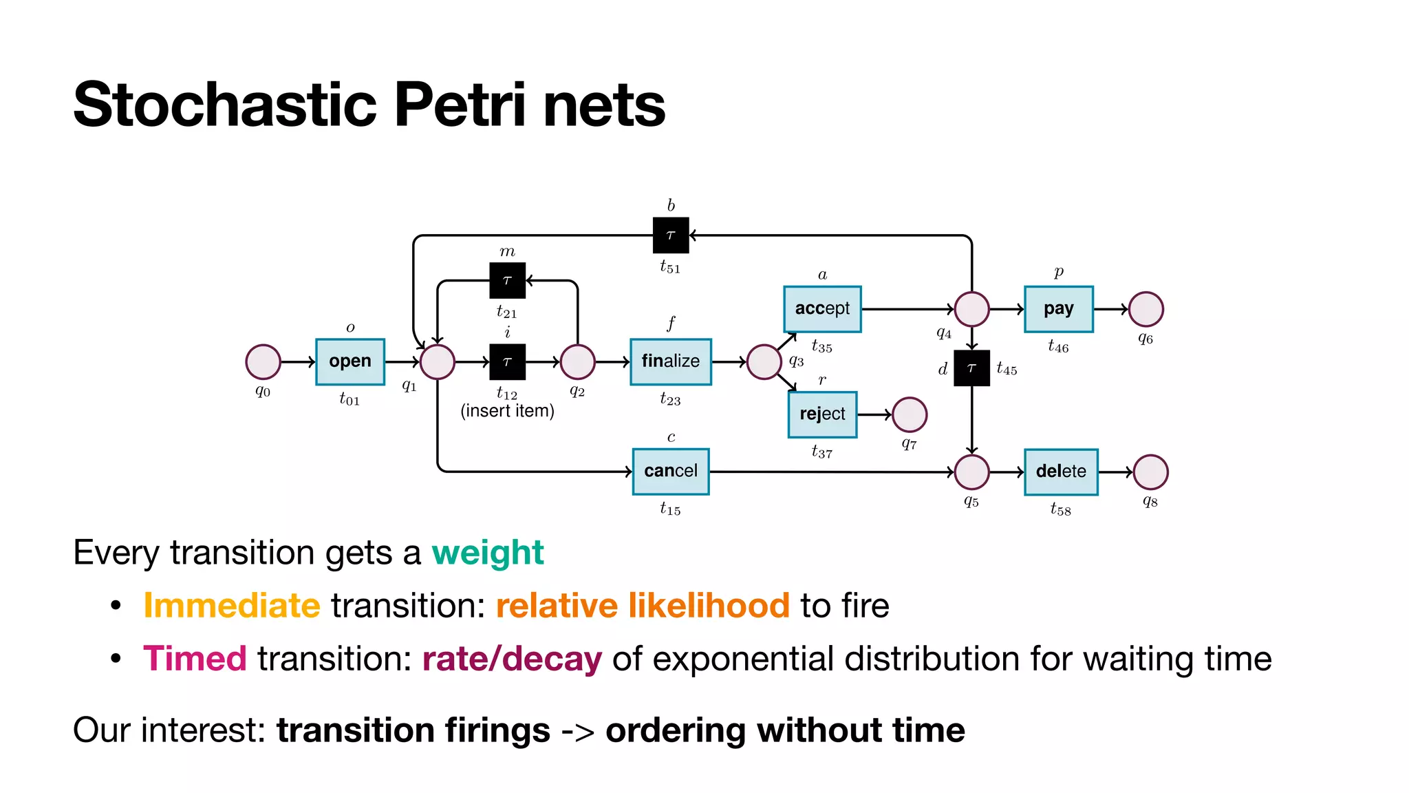Stochastic Petri nets
Every transition gets a weight

• Immediate transition: relative likelihood to
fi
re

• Timed transition: rate/decay of exponential distribution for waiting time

Our interest: transition
fi
rings -> ordering without time
4 Sander J.J. Leemans et al.
q0
open
t01
o
q1
⌧
t12
i
(insert item)
q2
⌧
t21
m
finalize
t23
f
q3
reject
t37
r
q7
accept
t35
a
q4
⌧
t51
b
pay
t46
p
q6
⌧ t45
d
q5
cancel
t15
c
delete
t58
q8
Fig. 2: Stochastic net of an order-to-cash process. Weights are presented symbolically.
Transition t12 captures a task that cannot be logged, and so is modelled as silent.
Definition 1 (Labelled Petri net). A labelled Petri net N is a tuple hQ, T, F, `i, where:
(i) Q is a finite set of places; (ii) T is a finite set of transitions, disjoint from Q (i.e.,
Q  T = ;); (iii) F ✓ (Q ⇥ T) [ (T ⇥ Q) is a flow relation connecting places to
transitions and transitions to places; (iv) ` : T ! ⌃ is a labelling function mapping
each transition t 2 T to a corresponding label `(t) that is either a task name from ⌃ of
 