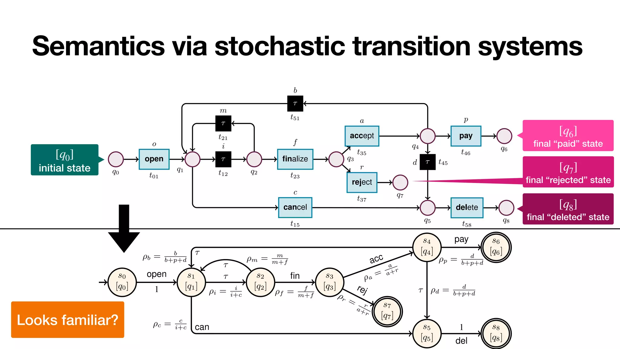 Semantics via stochastic transition systems
4 Sander J.J. Leemans et al.
q0
open
t01
o
q1
⌧
t12
i
(insert item)
q2
⌧
t21
m
finalize
t23
f
q3
reject
t37
r
q7
accept
t35
a
q4
⌧
t51
b
pay
t46
p
q6
⌧ t45
d
q5
cancel
t15
c
delete
t58
q8
Fig. 2: Stochastic net of an order-to-cash process. Weights are presented symbolically.
Transition t12 captures a task that cannot be logged, and so is modelled as silent.
Definition 1 (Labelled Petri net). A labelled Petri net N is a tuple hQ, T, F, `i, where:
(i) Q is a finite set of places; (ii) T is a finite set of transitions, disjoint from Q (i.e.,
Q  T = ;); (iii) F ✓ (Q ⇥ T) [ (T ⇥ Q) is a flow relation connecting places to
transitions and transitions to places; (iv) ` : T ! ⌃ is a labelling function mapping
each transition t 2 T to a corresponding label `(t) that is either a task name from ⌃ of


initial state
[q0]


fi
nal “paid” state
[q6]


fi
nal “deleted” state
[q8]


fi
nal “rejected” state
[q7]
6 Sander J.J. Leemans et al.
s0
[q0]
s1
[q1]
s2
[q2]
s3
[q3]
s4
[q4]
s7
[q7]
s5
[q5]
s6
[q6]
s8
[q8]
1
open
⇢i = i
i+c
⌧
⇢m = m
m+f
⌧
⇢f = f
m+f
fin ⇢a
=
a
a+r
acc
⇢r = r
a+r
rej
⇢b = b
b+p+d
⌧
⇢c = c
i+c can
⇢d = d
b+p+d
⌧
⇢p = d
b+p+d
pay
1
del
Looks familiar?
 