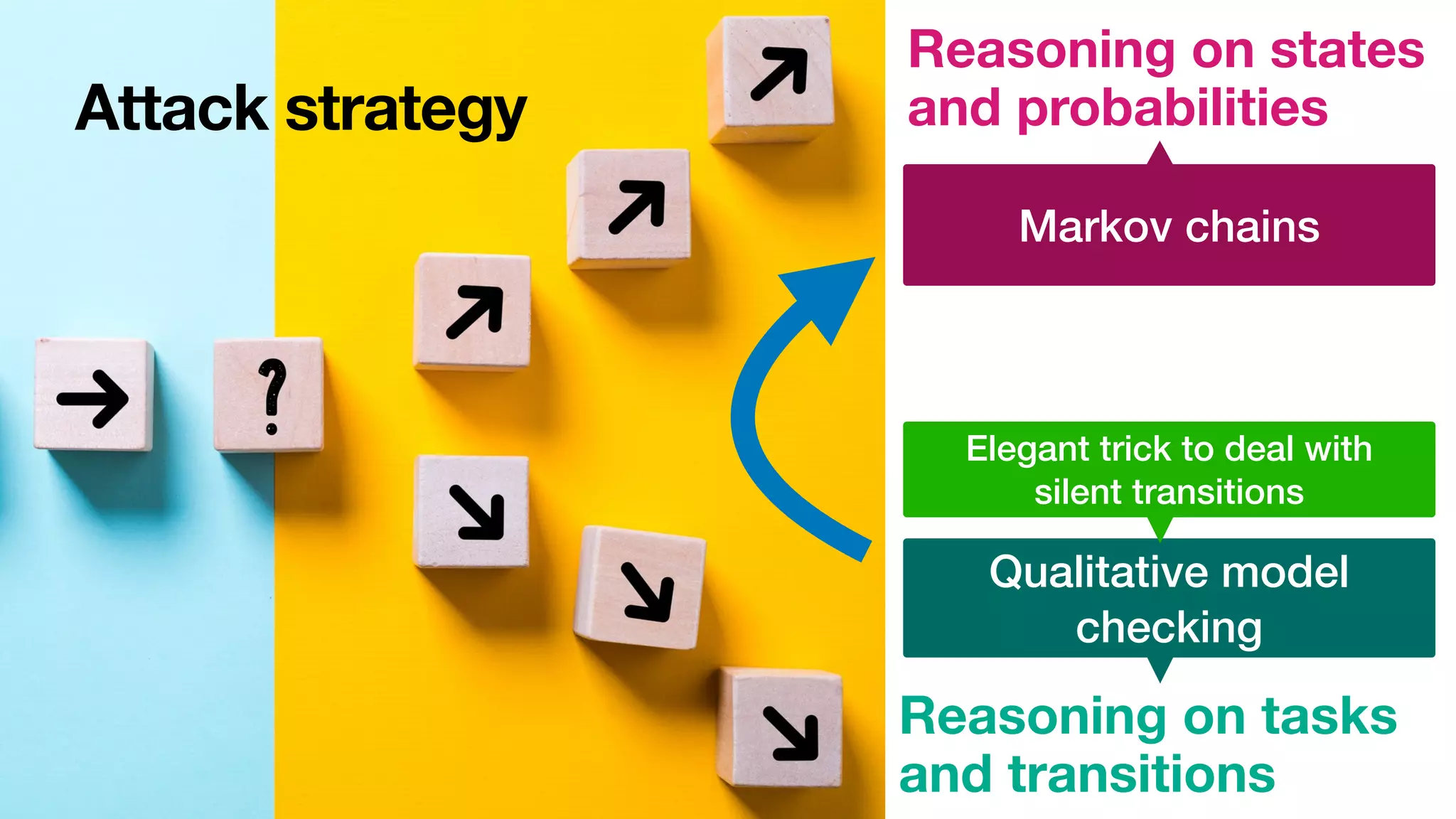 Attack strategy
Reasoning on states
and probabilities
Reasoning on tasks
and transitions
Markov chains
Qualitative model
checking
Elegant trick to deal with


silent transitions
 