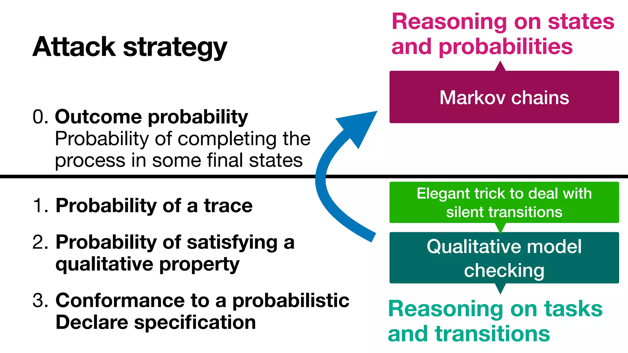Attack strategy
Reasoning on states
and probabilities
Reasoning on tasks
and transitions
Markov chains
Qualitative model
checking
Elegant trick to deal with


silent transitions
1. Probability of a trace

2. Probability of satisfying a
qualitative property

3. Conformance to a probabilistic
Declare speci
fi
cation
0. Outcome probability 
Probability of completing the 
process in some
fi
nal states
 