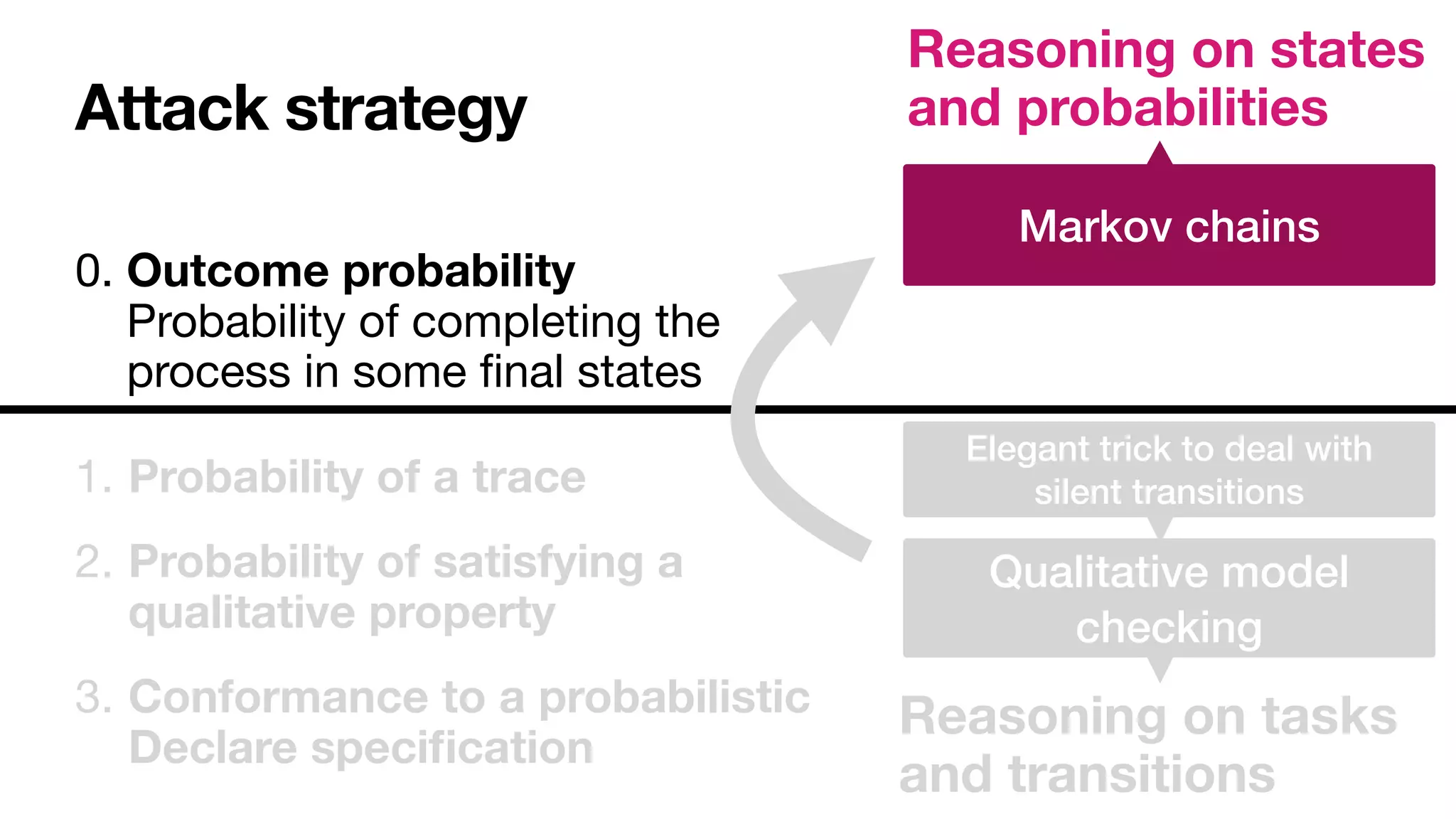 Attack strategy
Reasoning on states
and probabilities
Reasoning on tasks
and transitions
Markov chains
Qualitative model
checking
Elegant trick to deal with


silent transitions
1. Probability of a trace

2. Probability of satisfying a
qualitative property

3. Conformance to a probabilistic
Declare speci
fi
cation
0. Outcome probability 
Probability of completing the 
process in some
fi
nal states
 