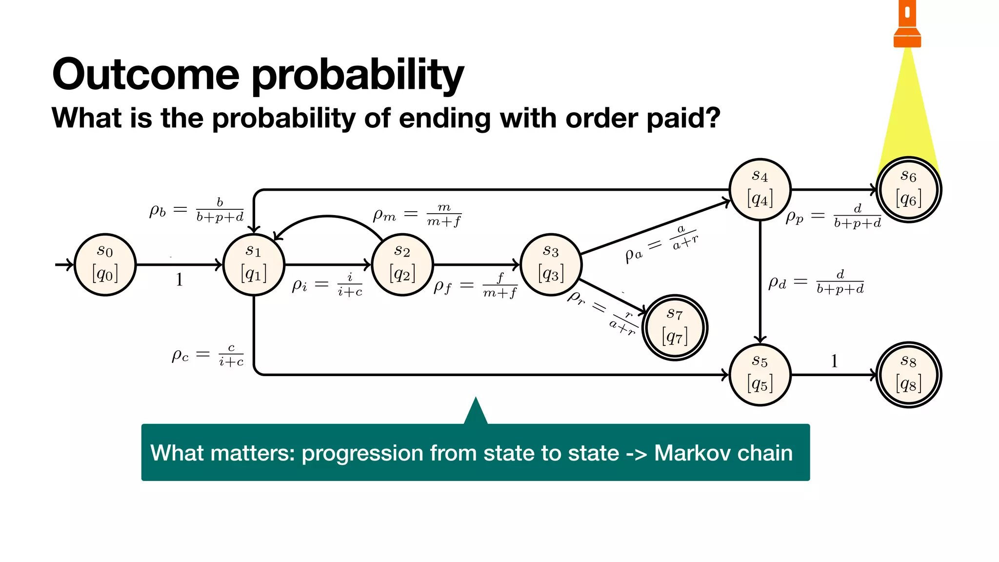 Outcome probability
What is the probability of ending with order paid?
What matters: progression from state to state -> Markov chain
6 Sander J.J. Leemans et al.
s0
[q0]
s1
[q1]
s2
[q2]
s3
[q3]
s4
[q4]
s7
[q7]
s5
[q5]
s6
[q6]
s8
[q8]
1
open
⇢i = i
i+c
⌧
⇢m = m
m+f
⌧
⇢f = f
m+f
fin ⇢a
=
a
a+r
acc
⇢r = r
a+r
rej
⇢b = b
b+p+d
⌧
⇢c = c
i+c can
⇢d = d
b+p+d
⌧
⇢p = d
b+p+d
pay
1
del
Fig. 3: Stochastic reachability graph of the order-to-cash bounded stochastic PNP.
States are named. The initial state is shown with a small incoming edge. Final states
have a double countour.
 