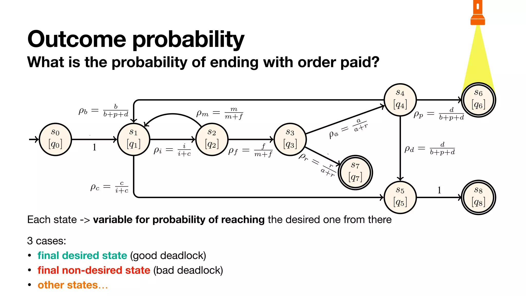 Outcome probability
What is the probability of ending with order paid?
Each state -> variable for probability of reaching the desired one from there

3 cases:

•
fi
nal desired state (good deadlock)

•
fi
nal non-desired state (bad deadlock)

• other states…
6 Sander J.J. Leemans et al.
s0
[q0]
s1
[q1]
s2
[q2]
s3
[q3]
s4
[q4]
s7
[q7]
s5
[q5]
s6
[q6]
s8
[q8]
1
open
⇢i = i
i+c
⌧
⇢m = m
m+f
⌧
⇢f = f
m+f
fin ⇢a
=
a
a+r
acc
⇢r = r
a+r
rej
⇢b = b
b+p+d
⌧
⇢c = c
i+c can
⇢d = d
b+p+d
⌧
⇢p = d
b+p+d
pay
1
del
Fig. 3: Stochastic reachability graph of the order-to-cash bounded stochastic PNP.
States are named. The initial state is shown with a small incoming edge. Final states
have a double countour.
 
