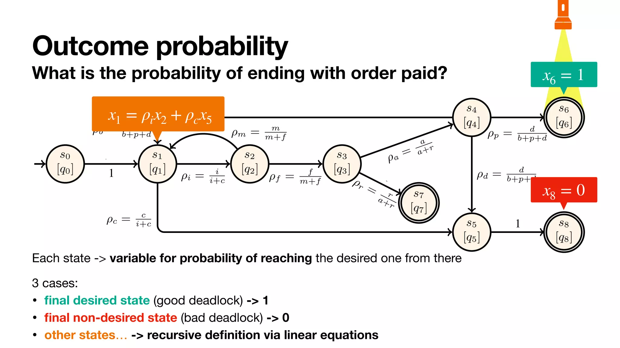 Outcome probability
What is the probability of ending with order paid?
Each state -> variable for probability of reaching the desired one from there

3 cases:

•
fi
nal desired state (good deadlock) -> 1

•
fi
nal non-desired state (bad deadlock) -> 0

• other states… -> recursive de
fi
nition via linear equations
6 Sander J.J. Leemans et al.
s0
[q0]
s1
[q1]
s2
[q2]
s3
[q3]
s4
[q4]
s7
[q7]
s5
[q5]
s6
[q6]
s8
[q8]
1
open
⇢i = i
i+c
⌧
⇢m = m
m+f
⌧
⇢f = f
m+f
fin ⇢a
=
a
a+r
acc
⇢r = r
a+r
rej
⇢b = b
b+p+d
⌧
⇢c = c
i+c can
⇢d = d
b+p+d
⌧
⇢p = d
b+p+d
pay
1
del
Fig. 3: Stochastic reachability graph of the order-to-cash bounded stochastic PNP.
States are named. The initial state is shown with a small incoming edge. Final states
have a double countour.
x6 = 1
x8 = 0
x1 = ρix2 + ρcx5
 