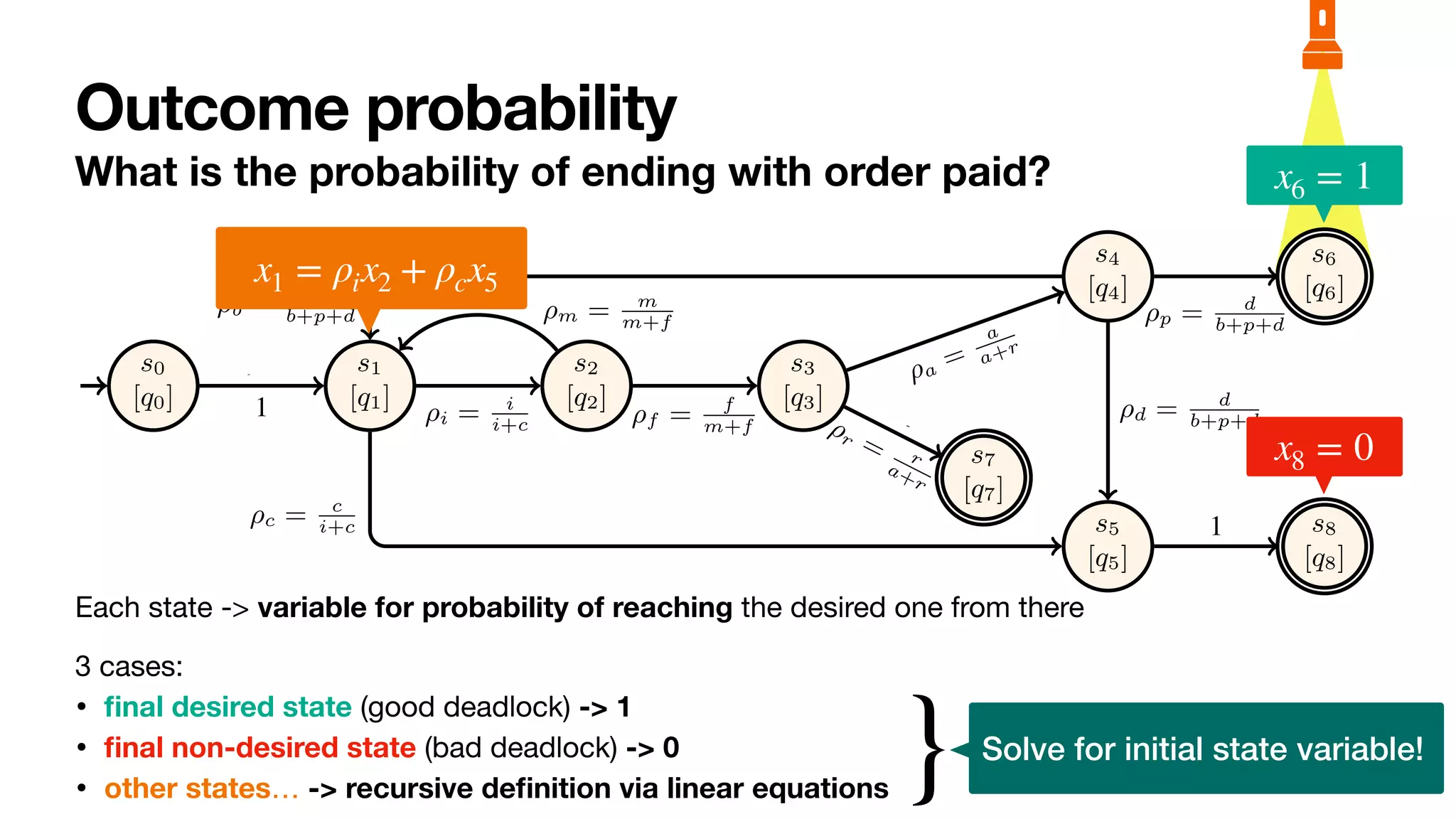 Outcome probability
What is the probability of ending with order paid?
Each state -> variable for probability of reaching the desired one from there

3 cases:

•
fi
nal desired state (good deadlock) -> 1

•
fi
nal non-desired state (bad deadlock) -> 0

• other states… -> recursive de
fi
nition via linear equations
6 Sander J.J. Leemans et al.
s0
[q0]
s1
[q1]
s2
[q2]
s3
[q3]
s4
[q4]
s7
[q7]
s5
[q5]
s6
[q6]
s8
[q8]
1
open
⇢i = i
i+c
⌧
⇢m = m
m+f
⌧
⇢f = f
m+f
fin ⇢a
=
a
a+r
acc
⇢r = r
a+r
rej
⇢b = b
b+p+d
⌧
⇢c = c
i+c can
⇢d = d
b+p+d
⌧
⇢p = d
b+p+d
pay
1
del
Fig. 3: Stochastic reachability graph of the order-to-cash bounded stochastic PNP.
States are named. The initial state is shown with a small incoming edge. Final states
have a double countour.
} Solve for initial state variable!
x6 = 1
x8 = 0
x1 = ρix2 + ρcx5
 