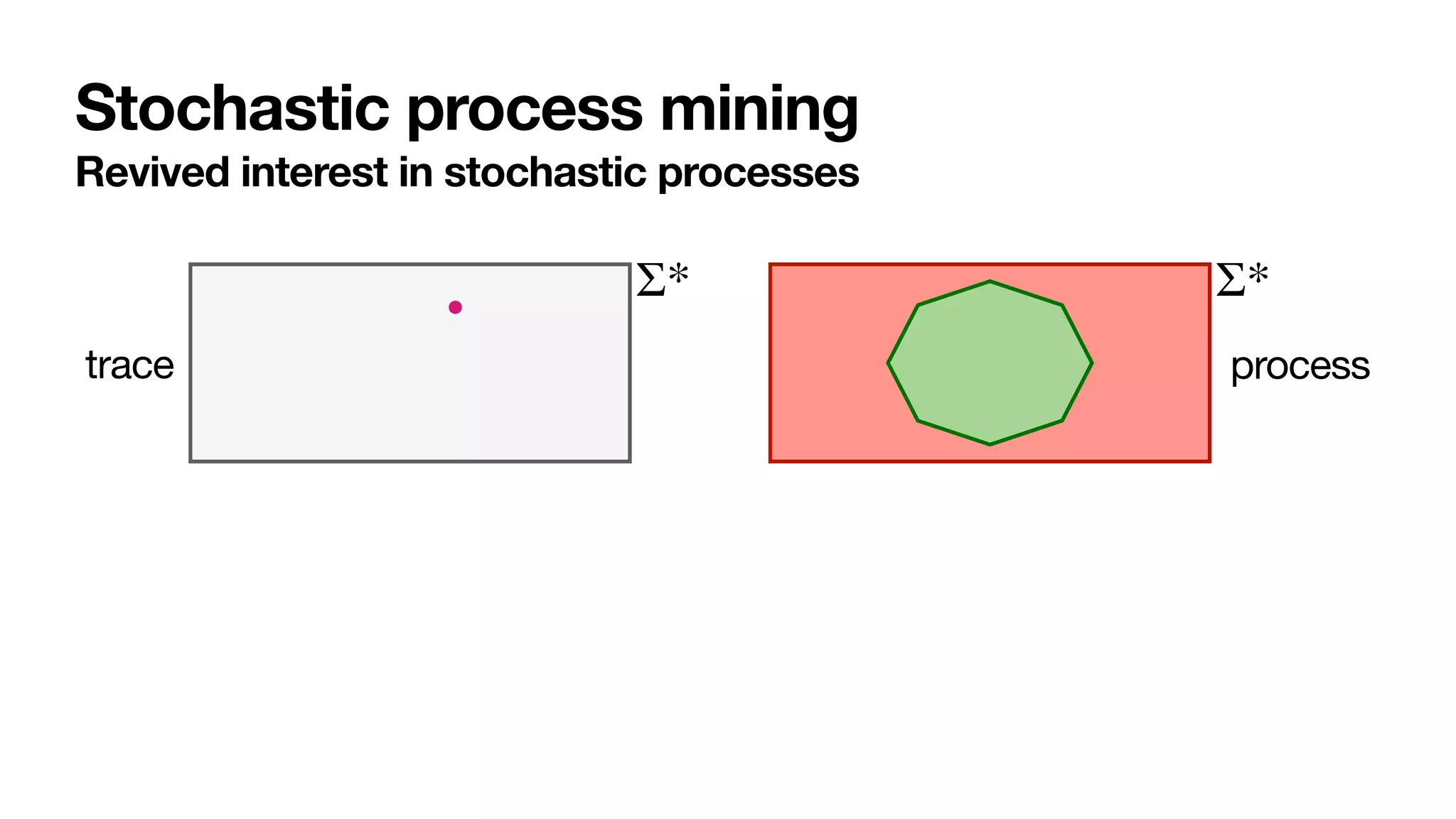 Stochastic process mining
Revived interest in stochastic processes
Σ* Σ*
trace process
 