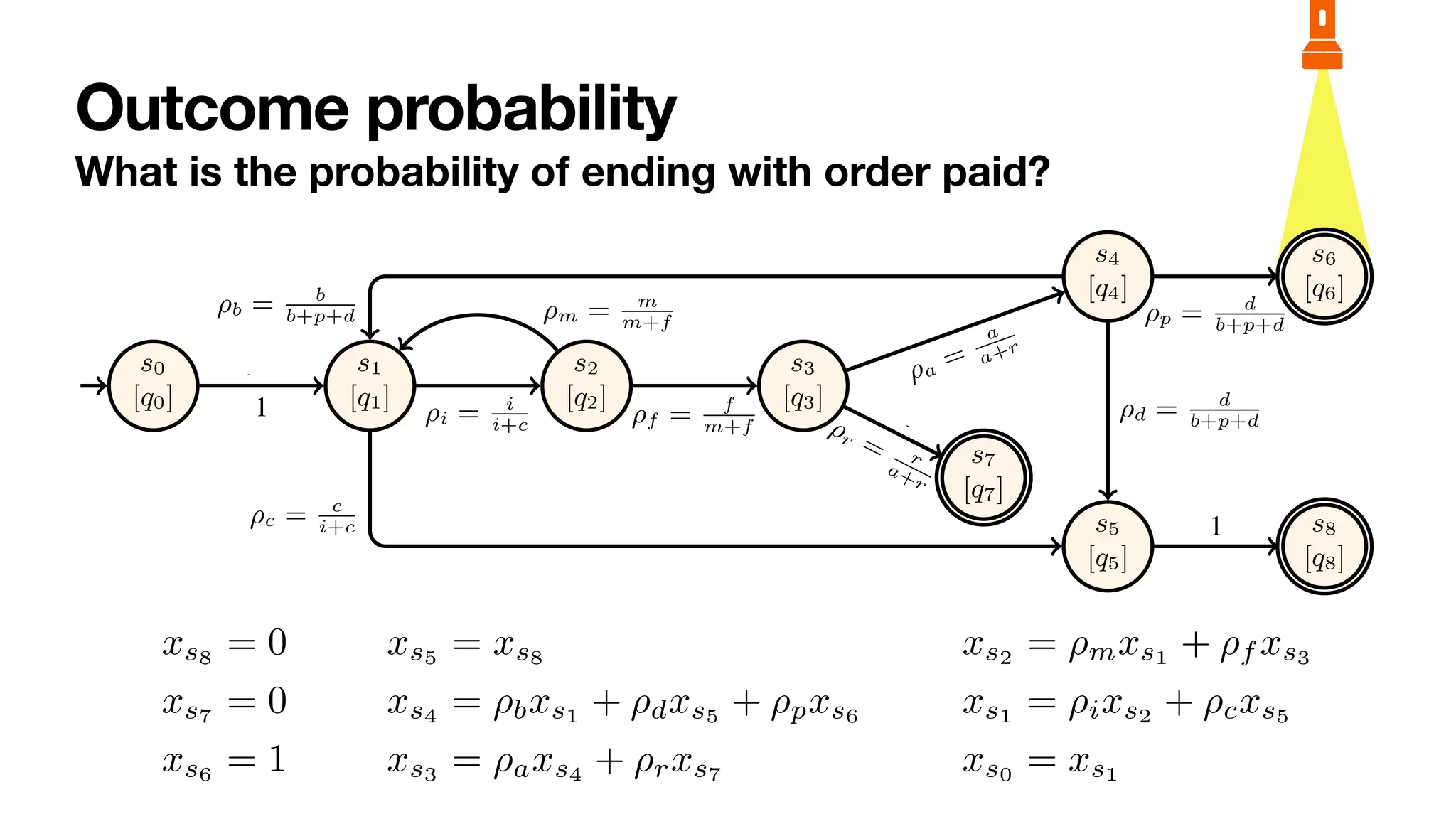 Outcome probability
What is the probability of ending with order paid?
6 Sander J.J. Leemans et al.
s0
[q0]
s1
[q1]
s2
[q2]
s3
[q3]
s4
[q4]
s7
[q7]
s5
[q5]
s6
[q6]
s8
[q8]
1
open
⇢i = i
i+c
⌧
⇢m = m
m+f
⌧
⇢f = f
m+f
fin ⇢a
=
a
a+r
acc
⇢r = r
a+r
rej
⇢b = b
b+p+d
⌧
⇢c = c
i+c can
⇢d = d
b+p+d
⌧
⇢p = d
b+p+d
pay
1
del
Fig. 3: Stochastic reachability graph of the order-to-cash bounded stochastic PNP.
States are named. The initial state is shown with a small incoming edge. Final states
have a double countour.
marking [q0] and final marking [q1]. States s2 and s3 are livelock markings.
By recalling that states of RG(N) are markings of N, the schema (1) of equations
deals with final (deadlock) states, that in (1) with non-final deadlock states, and that in
(1) with non-final, non-deadlock states.
EF
N has always at least a solution. However, it may be indeterminate and thus admit
infinitely many ones, requiring in that case to pick the least committing (i.e., minimal
non-negative) solution. The latter case happens when N contains livelock markings.
This is illustrated in the following examples.
Example 2. Consider bounded stochastic PNP Norder (Figure 2). We want to solve the
problem OUTCOME-PROB(Norder, [q6]), to compute the probability that a created order
eventually completes the process by being paid. To do so, we solve E
[q6]
Norder
by encoding
the reachability graph of Figure 3 into:
xs8
= 0 xs5
= xs8
xs2
= ⇢mxs1
+ ⇢f xs3
xs7
= 0 xs4
= ⇢bxs1
+ ⇢dxs5
+ ⇢pxs6
xs1
= ⇢ixs2
+ ⇢cxs5
xs6
= 1 xs3
= ⇢axs4
+ ⇢rxs7
xs0
= xs1
 