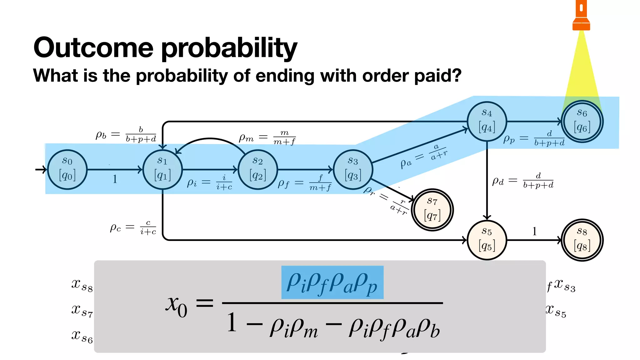 marking [q0] and final marking [q1]. States s2 and s3 are livelock markings.
By recalling that states of RG(N) are markings of N, the schema (1) of equations
deals with final (deadlock) states, that in (1) with non-final deadlock states, and that in
(1) with non-final, non-deadlock states.
EF
N has always at least a solution. However, it may be indeterminate and thus admit
infinitely many ones, requiring in that case to pick the least committing (i.e., minimal
non-negative) solution. The latter case happens when N contains livelock markings.
This is illustrated in the following examples.
Example 2. Consider bounded stochastic PNP Norder (Figure 2). We want to solve the
problem OUTCOME-PROB(Norder, [q6]), to compute the probability that a created order
eventually completes the process by being paid. To do so, we solve E
[q6]
Norder
by encoding
the reachability graph of Figure 3 into:
xs8
= 0 xs5
= xs8
xs2
= ⇢mxs1
+ ⇢f xs3
xs7
= 0 xs4
= ⇢bxs1
+ ⇢dxs5
+ ⇢pxs6
xs1
= ⇢ixs2
+ ⇢cxs5
xs6
= 1 xs3
= ⇢axs4
+ ⇢rxs7
xs0
= xs1
Outcome probability
What is the probability of ending with order paid?
6 Sander J.J. Leemans et al.
s0
[q0]
s1
[q1]
s2
[q2]
s3
[q3]
s4
[q4]
s7
[q7]
s5
[q5]
s6
[q6]
s8
[q8]
1
open
⇢i = i
i+c
⌧
⇢m = m
m+f
⌧
⇢f = f
m+f
fin ⇢a
=
a
a+r
acc
⇢r = r
a+r
rej
⇢b = b
b+p+d
⌧
⇢c = c
i+c can
⇢d = d
b+p+d
⌧
⇢p = d
b+p+d
pay
1
del
Fig. 3: Stochastic reachability graph of the order-to-cash bounded stochastic PNP.
States are named. The initial state is shown with a small incoming edge. Final states
have a double countour.
}
x0 =
ρiρf ρaρp
1 − ρiρm − ρiρf ρaρb
 