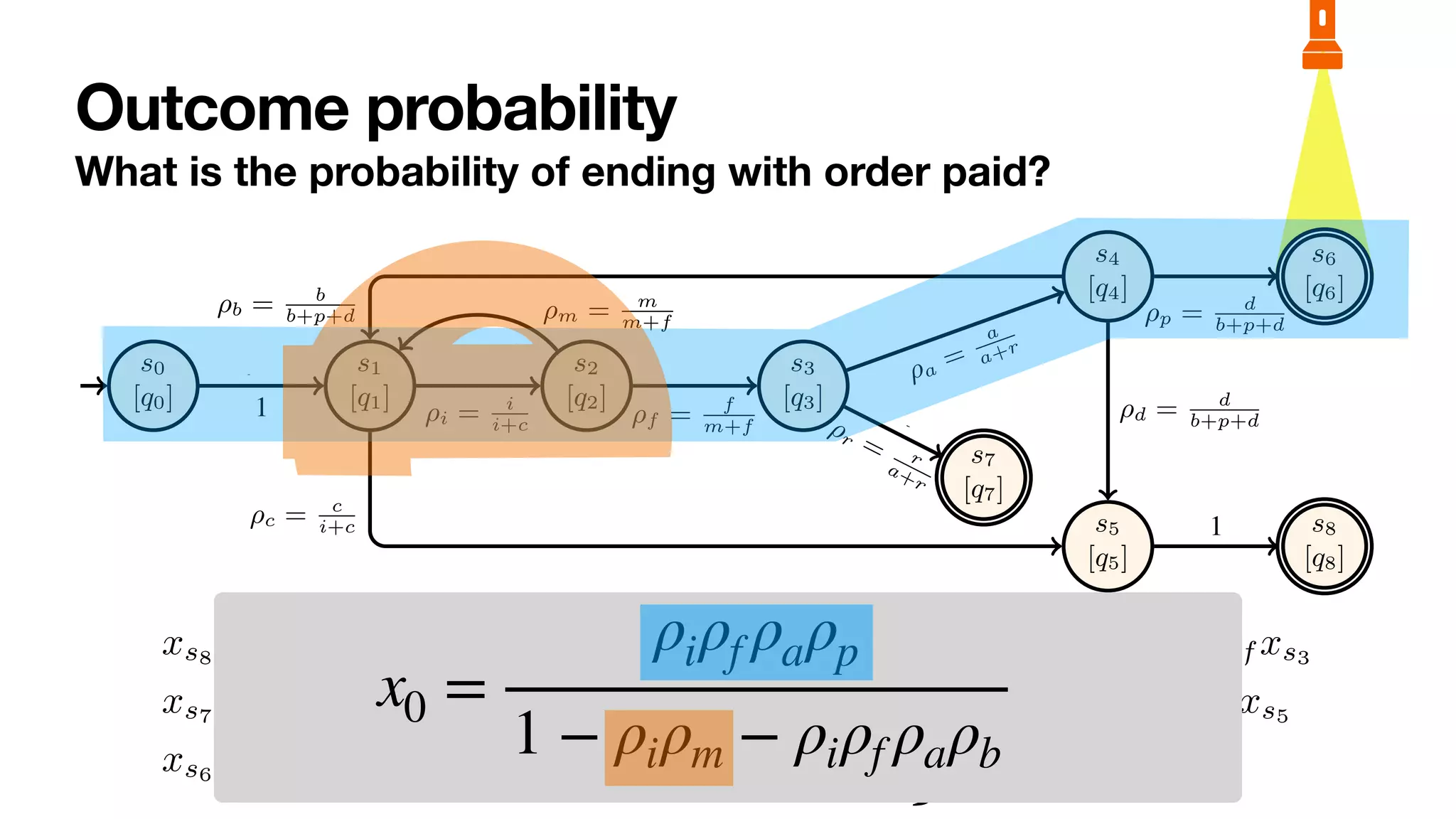 marking [q0] and final marking [q1]. States s2 and s3 are livelock markings.
By recalling that states of RG(N) are markings of N, the schema (1) of equations
deals with final (deadlock) states, that in (1) with non-final deadlock states, and that in
(1) with non-final, non-deadlock states.
EF
N has always at least a solution. However, it may be indeterminate and thus admit
infinitely many ones, requiring in that case to pick the least committing (i.e., minimal
non-negative) solution. The latter case happens when N contains livelock markings.
This is illustrated in the following examples.
Example 2. Consider bounded stochastic PNP Norder (Figure 2). We want to solve the
problem OUTCOME-PROB(Norder, [q6]), to compute the probability that a created order
eventually completes the process by being paid. To do so, we solve E
[q6]
Norder
by encoding
the reachability graph of Figure 3 into:
xs8
= 0 xs5
= xs8
xs2
= ⇢mxs1
+ ⇢f xs3
xs7
= 0 xs4
= ⇢bxs1
+ ⇢dxs5
+ ⇢pxs6
xs1
= ⇢ixs2
+ ⇢cxs5
xs6
= 1 xs3
= ⇢axs4
+ ⇢rxs7
xs0
= xs1
Outcome probability
What is the probability of ending with order paid?
6 Sander J.J. Leemans et al.
s0
[q0]
s1
[q1]
s2
[q2]
s3
[q3]
s4
[q4]
s7
[q7]
s5
[q5]
s6
[q6]
s8
[q8]
1
open
⇢i = i
i+c
⌧
⇢m = m
m+f
⌧
⇢f = f
m+f
fin ⇢a
=
a
a+r
acc
⇢r = r
a+r
rej
⇢b = b
b+p+d
⌧
⇢c = c
i+c can
⇢d = d
b+p+d
⌧
⇢p = d
b+p+d
pay
1
del
Fig. 3: Stochastic reachability graph of the order-to-cash bounded stochastic PNP.
States are named. The initial state is shown with a small incoming edge. Final states
have a double countour.
}
x0 =
ρiρf ρaρp
1 − ρiρm − ρiρf ρaρb
 