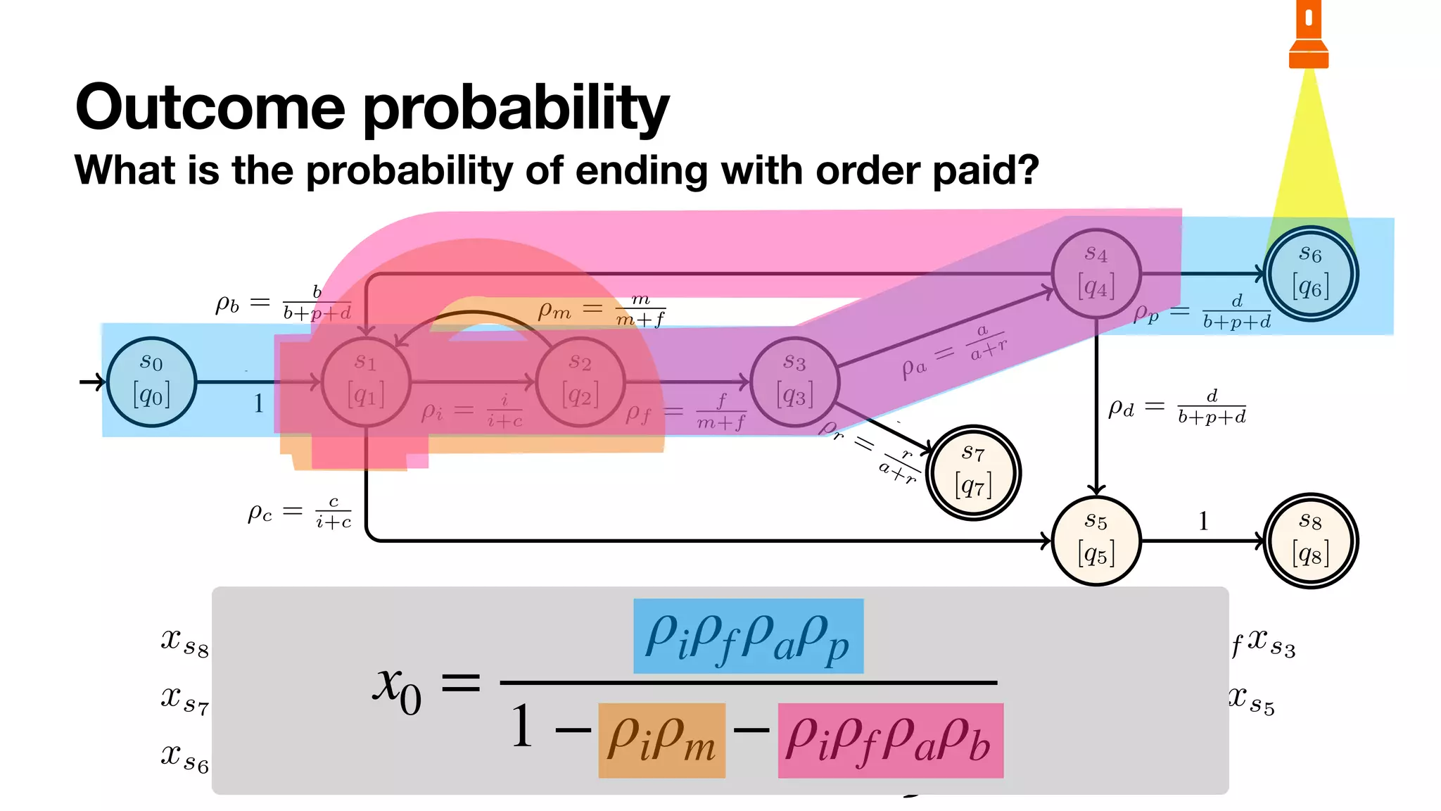 marking [q0] and final marking [q1]. States s2 and s3 are livelock markings.
By recalling that states of RG(N) are markings of N, the schema (1) of equations
deals with final (deadlock) states, that in (1) with non-final deadlock states, and that in
(1) with non-final, non-deadlock states.
EF
N has always at least a solution. However, it may be indeterminate and thus admit
infinitely many ones, requiring in that case to pick the least committing (i.e., minimal
non-negative) solution. The latter case happens when N contains livelock markings.
This is illustrated in the following examples.
Example 2. Consider bounded stochastic PNP Norder (Figure 2). We want to solve the
problem OUTCOME-PROB(Norder, [q6]), to compute the probability that a created order
eventually completes the process by being paid. To do so, we solve E
[q6]
Norder
by encoding
the reachability graph of Figure 3 into:
xs8
= 0 xs5
= xs8
xs2
= ⇢mxs1
+ ⇢f xs3
xs7
= 0 xs4
= ⇢bxs1
+ ⇢dxs5
+ ⇢pxs6
xs1
= ⇢ixs2
+ ⇢cxs5
xs6
= 1 xs3
= ⇢axs4
+ ⇢rxs7
xs0
= xs1
Outcome probability
What is the probability of ending with order paid?
6 Sander J.J. Leemans et al.
s0
[q0]
s1
[q1]
s2
[q2]
s3
[q3]
s4
[q4]
s7
[q7]
s5
[q5]
s6
[q6]
s8
[q8]
1
open
⇢i = i
i+c
⌧
⇢m = m
m+f
⌧
⇢f = f
m+f
fin ⇢a
=
a
a+r
acc
⇢r = r
a+r
rej
⇢b = b
b+p+d
⌧
⇢c = c
i+c can
⇢d = d
b+p+d
⌧
⇢p = d
b+p+d
pay
1
del
Fig. 3: Stochastic reachability graph of the order-to-cash bounded stochastic PNP.
States are named. The initial state is shown with a small incoming edge. Final states
have a double countour.
}
x0 =
ρiρf ρaρp
1 − ρiρm − ρiρf ρaρb
 