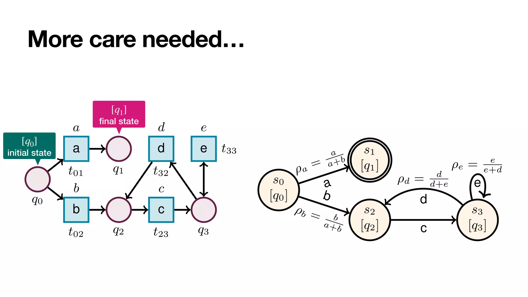 More care needed…
Reasoning on Labelled Petri Nets and their Dynamics in a Stochastic Setting 9
q0
a
t01
a
q1
b
t02
b
q2
c
t23
c
q3
d
t32
d
e t33
e
(a) Stochastic net.
s0
[q0]
s1
[q1]
s2
[q2]
s3
[q3]
a
⇢a
=
a
a+b
b
⇢b = b
a+b c
d
⇢d = d
d+e e
⇢e = e
e+d
(b) Reachability graph.
Fig. 4: Reachability graph (b) of a bounded stochastic PNP with net shown in (a), initial


initial state
[q0]


fi
nal state
[q1]
 