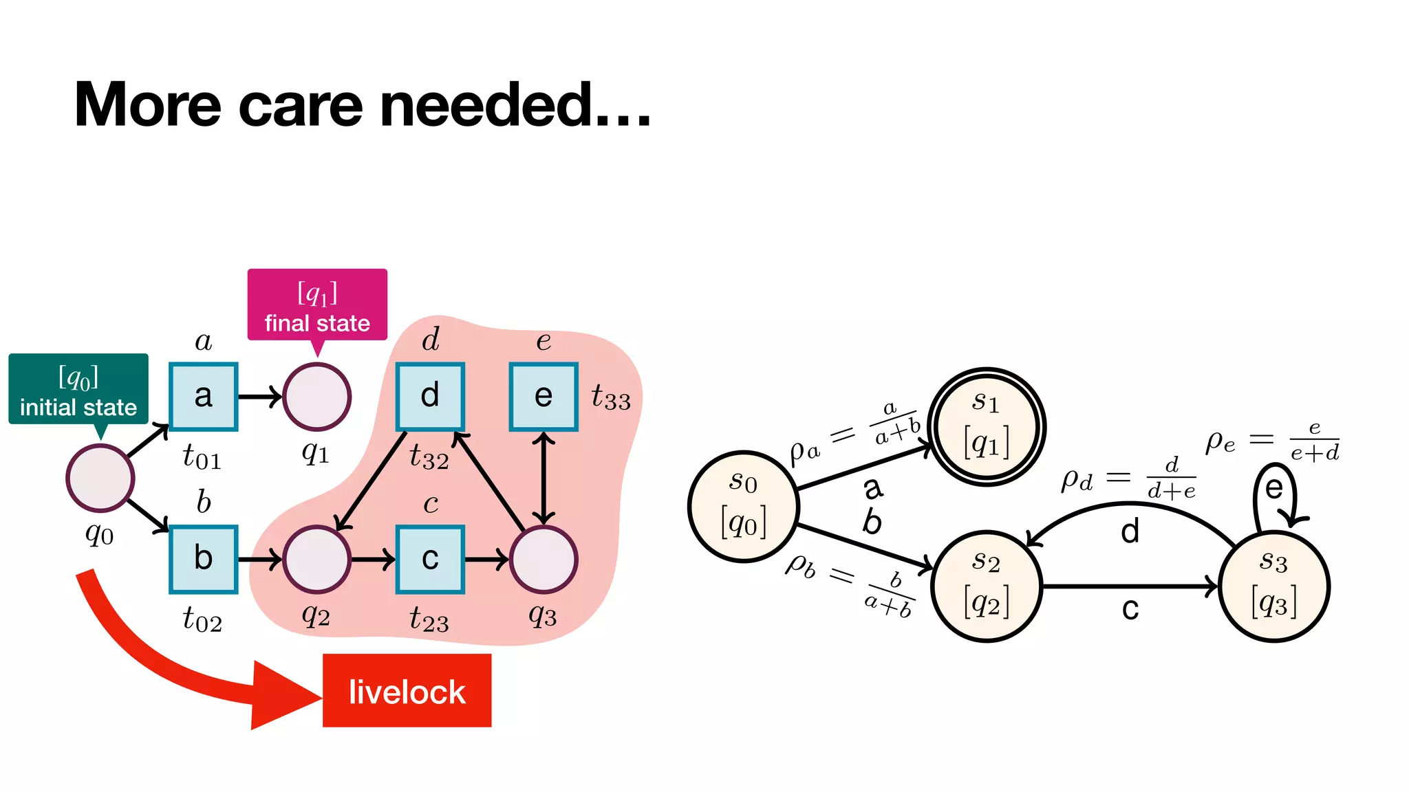 More care needed…
Reasoning on Labelled Petri Nets and their Dynamics in a Stochastic Setting 9
q0
a
t01
a
q1
b
t02
b
q2
c
t23
c
q3
d
t32
d
e t33
e
(a) Stochastic net.
s0
[q0]
s1
[q1]
s2
[q2]
s3
[q3]
a
⇢a
=
a
a+b
b
⇢b = b
a+b c
d
⇢d = d
d+e e
⇢e = e
e+d
(b) Reachability graph.
Fig. 4: Reachability graph (b) of a bounded stochastic PNP with net shown in (a), initial


initial state
[q0]


fi
nal state
[q1]
livelock
 