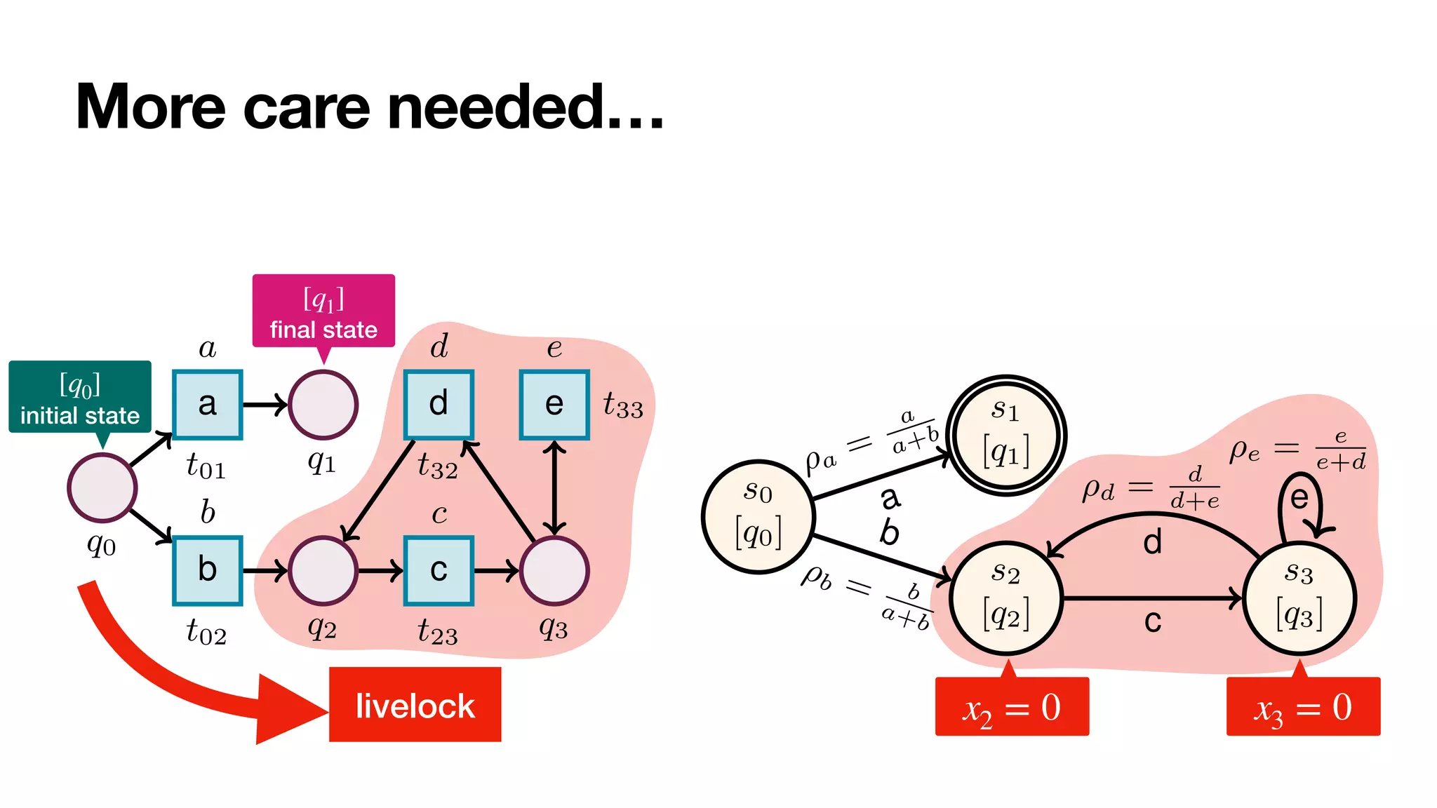 More care needed…
Reasoning on Labelled Petri Nets and their Dynamics in a Stochastic Setting 9
q0
a
t01
a
q1
b
t02
b
q2
c
t23
c
q3
d
t32
d
e t33
e
(a) Stochastic net.
s0
[q0]
s1
[q1]
s2
[q2]
s3
[q3]
a
⇢a
=
a
a+b
b
⇢b = b
a+b c
d
⇢d = d
d+e e
⇢e = e
e+d
(b) Reachability graph.
Fig. 4: Reachability graph (b) of a bounded stochastic PNP with net shown in (a), initial


initial state
[q0]


fi
nal state
[q1]
livelock x3 = 0
x2 = 0
 