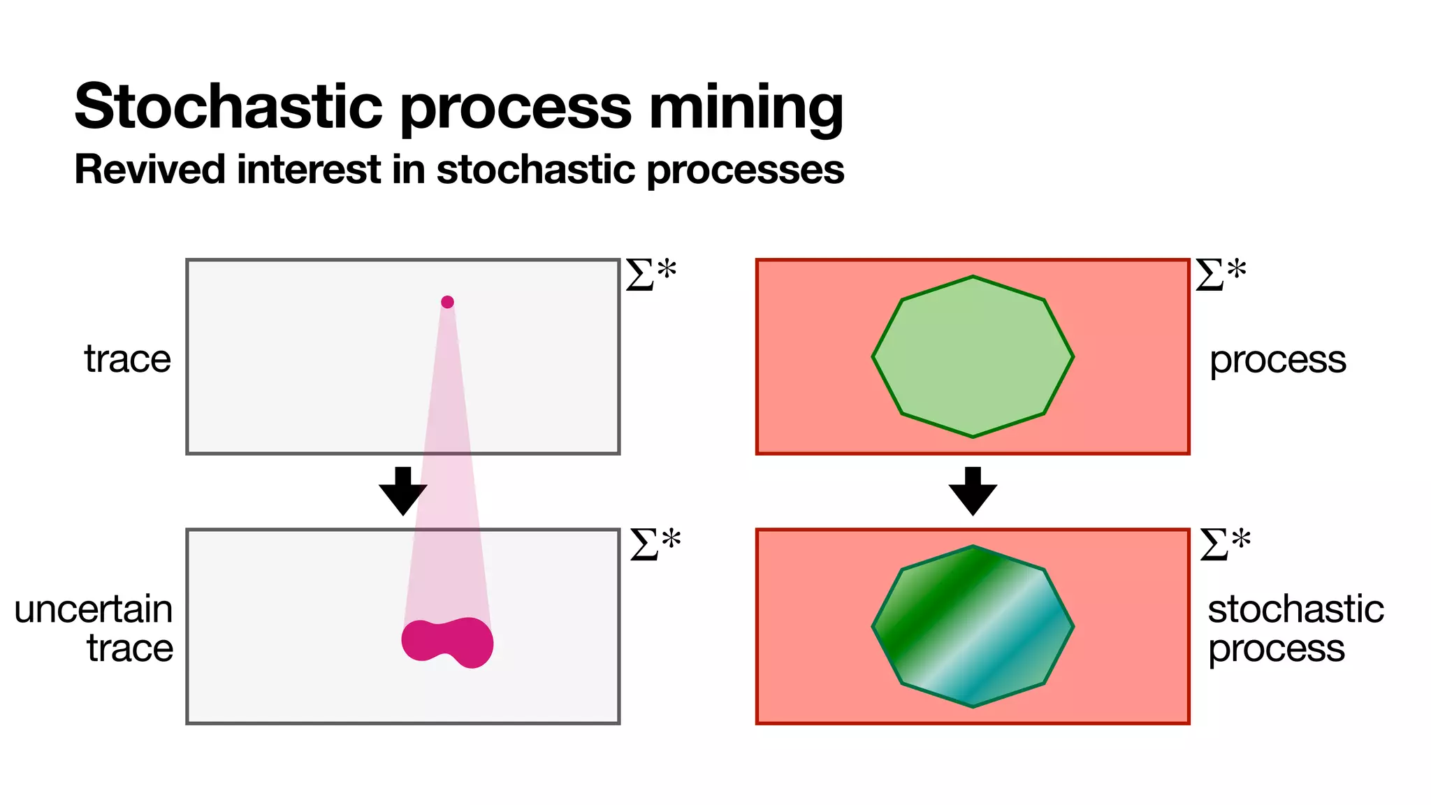 Stochastic process mining
Revived interest in stochastic processes
Σ* Σ*
trace process
Σ* Σ*
uncertain

trace
stochastic

process
 