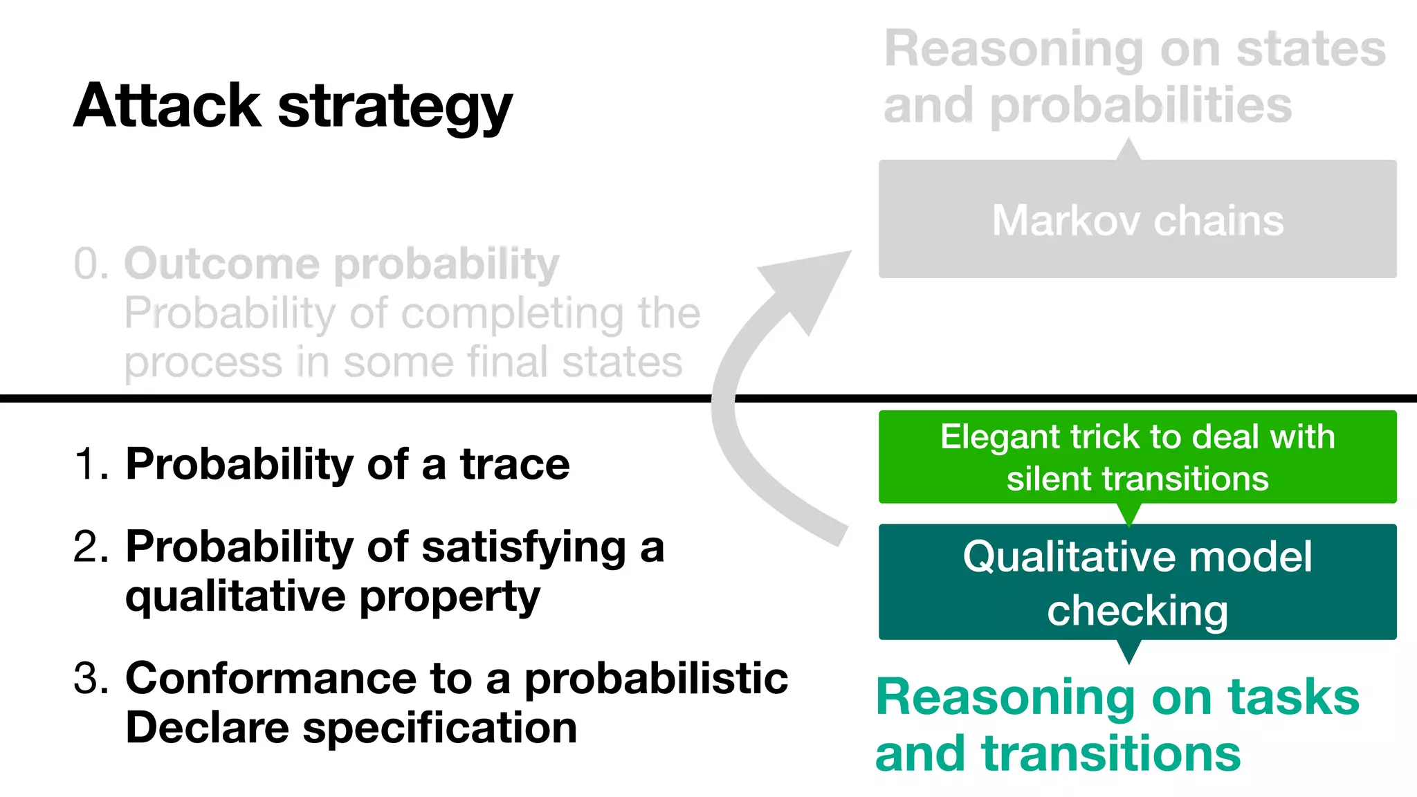 Attack strategy
Reasoning on states
and probabilities
Reasoning on tasks
and transitions
Markov chains
Qualitative model
checking
Elegant trick to deal with


silent transitions
1. Probability of a trace

2. Probability of satisfying a
qualitative property

3. Conformance to a probabilistic
Declare speci
fi
cation
0. Outcome probability 
Probability of completing the 
process in some
fi
nal states
 