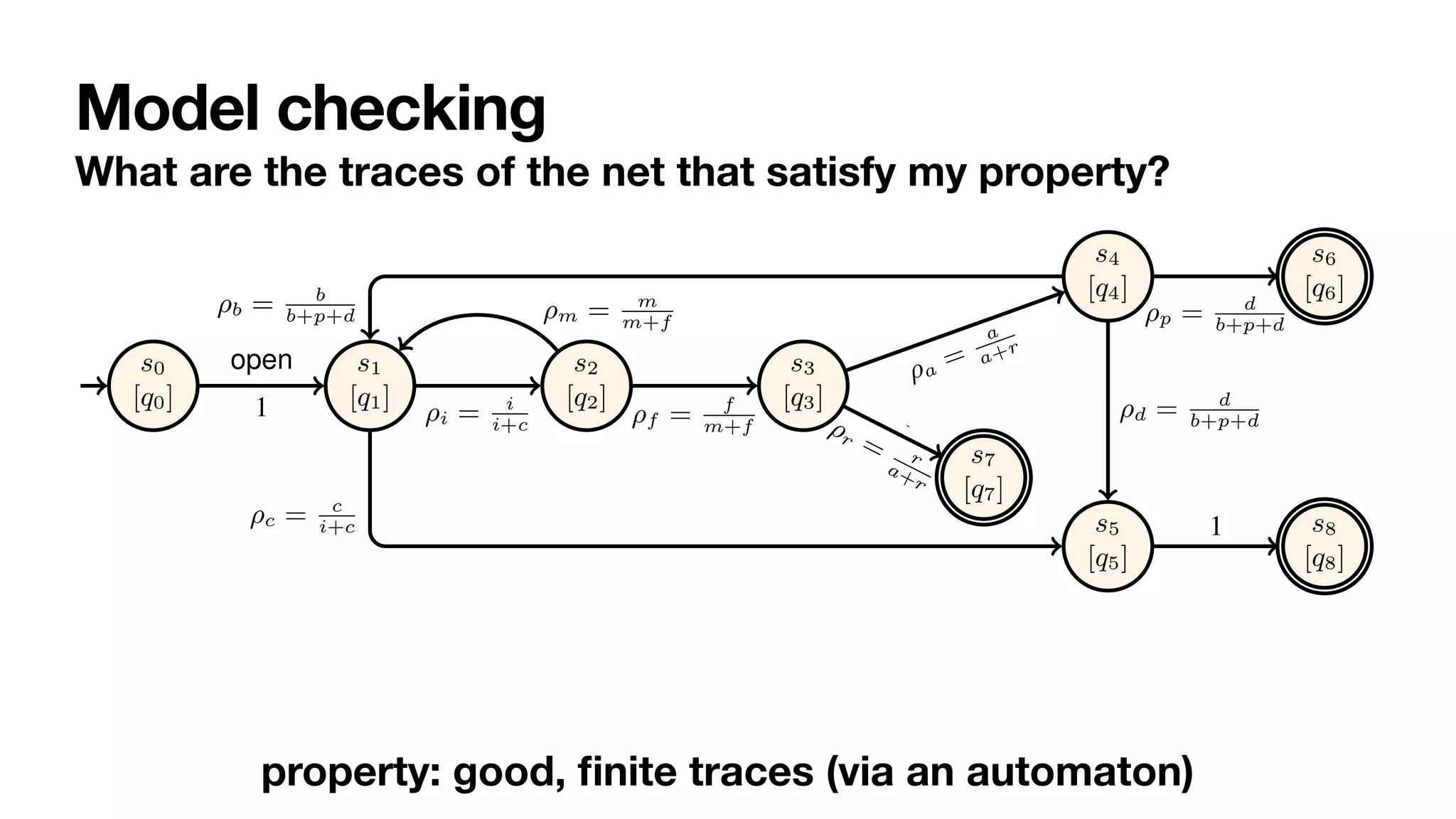Model checking
What are the traces of the net that satisfy my property?
6 Sander J.J. Leemans et al.
s0
[q0]
s1
[q1]
s2
[q2]
s3
[q3]
s4
[q4]
s7
[q7]
s5
[q5]
s6
[q6]
s8
[q8]
1
open
⇢i = i
i+c
⌧
⇢m = m
m+f
⌧
⇢f = f
m+f
fin ⇢a
=
a
a+r
acc
⇢r = r
a+r
rej
⇢b = b
b+p+d
⌧
⇢c = c
i+c can
⇢d = d
b+p+d
⌧
⇢p = d
b+p+d
pay
1
del
Fig. 3: Stochastic reachability graph of the order-to-cash bounded stochastic PNP.
States are named. The initial state is shown with a small incoming edge. Final states
have a double countour.
property: good,
fi
nite traces (via an automaton)
 