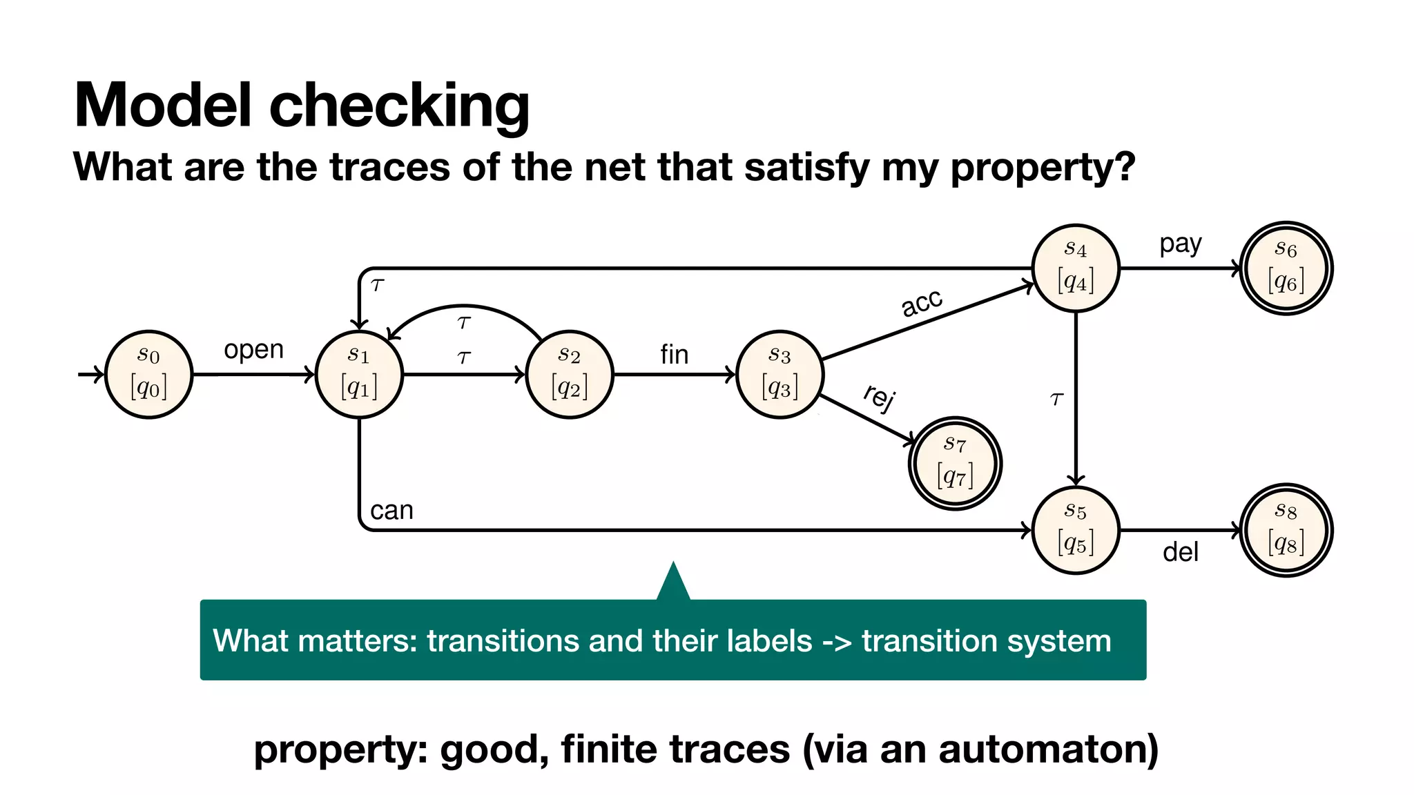 Model checking
What are the traces of the net that satisfy my property?
What matters: transitions and their labels -> transition system
6 Sander J.J. Leemans et al.
s0
[q0]
s1
[q1]
s2
[q2]
s3
[q3]
s4
[q4]
s7
[q7]
s5
[q5]
s6
[q6]
s8
[q8]
1
open
⇢i = i
i+c
⌧
⇢m = m
m+f
⌧
⇢f = f
m+f
fin ⇢a
=
a
a+r
acc
⇢r = r
a+r
rej
⇢b = b
b+p+d
⌧
⇢c = c
i+c can
⇢d = d
b+p+d
⌧
⇢p = d
b+p+d
pay
1
del
Fig. 3: Stochastic reachability graph of the order-to-cash bounded stochastic PNP.
States are named. The initial state is shown with a small incoming edge. Final states
have a double countour.
property: good,
fi
nite traces (via an automaton)
 