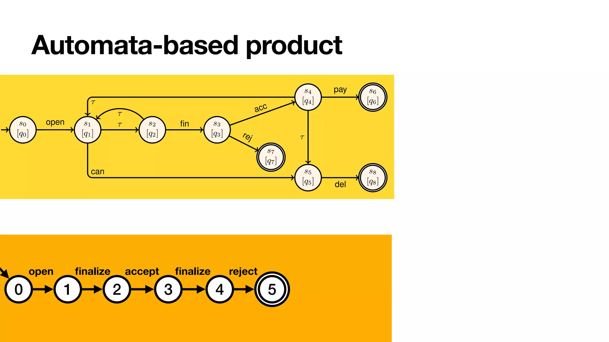 Automata-based product
6 Sander J.J. Leemans et al.
s0
[q0]
s1
[q1]
s2
[q2]
s3
[q3]
s4
[q4]
s7
[q7]
s5
[q5]
s6
[q6]
s8
[q8]
1
open
⇢i = i
i+c
⌧
⇢m = m
m+f
⌧
⇢f = f
m+f
fin ⇢a
=
a
a+r
acc
⇢r = r
a+r
rej
⇢b = b
b+p+d
⌧
⇢c = c
i+c can
⇢d = d
b+p+d
⌧
⇢p = d
b+p+d
pay
1
del
Fig. 3: Stochastic reachability graph of the order-to-cash bounded stochastic PNP.
States are named. The initial state is shown with a small incoming edge. Final states
have a double countour.
Definition 7 (Labelled transition system). A labelled transition system is a tuple
hS, s0, Sf , %i where: (i) S is a (possibly infinite) set of states; (ii) s0 2 S is the ini-
tial state; (iii) Sf ✓ S is the set of accepting states; (iv) % ✓ S ⇥⌃ ⇥ S is a⌃-labelled
transition relation. A run is a finite sequence of transitions leading from s0 to one of the
states in Sf in agreement with %. /
Due to our requirement that all final markings are deadlock markings, accepting states
0 1 2 3 4 5
open
fi
nalize accept
fi
nalize reject
 