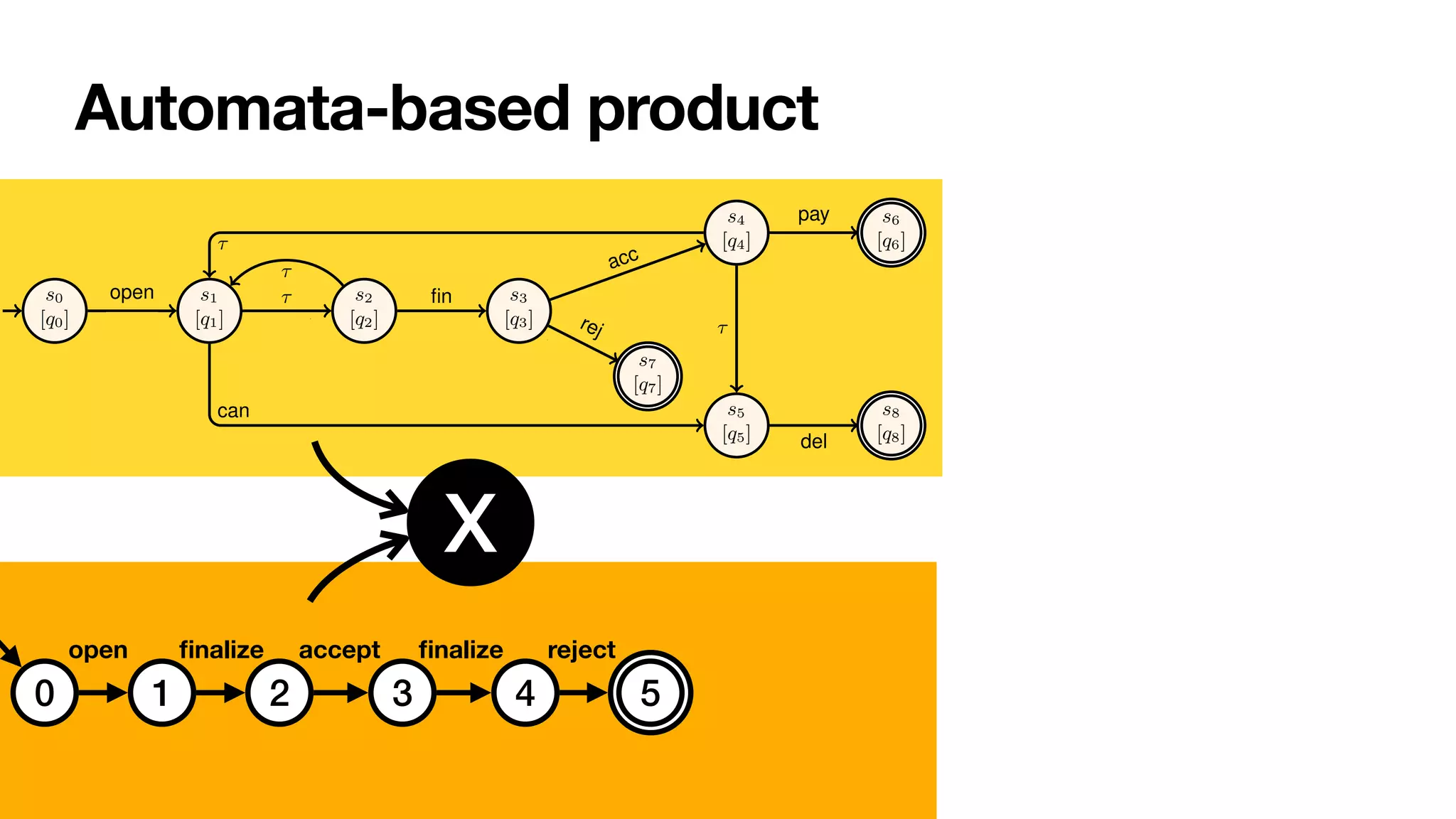 Automata-based product
6 Sander J.J. Leemans et al.
s0
[q0]
s1
[q1]
s2
[q2]
s3
[q3]
s4
[q4]
s7
[q7]
s5
[q5]
s6
[q6]
s8
[q8]
1
open
⇢i = i
i+c
⌧
⇢m = m
m+f
⌧
⇢f = f
m+f
fin ⇢a
=
a
a+r
acc
⇢r = r
a+r
rej
⇢b = b
b+p+d
⌧
⇢c = c
i+c can
⇢d = d
b+p+d
⌧
⇢p = d
b+p+d
pay
1
del
Fig. 3: Stochastic reachability graph of the order-to-cash bounded stochastic PNP.
States are named. The initial state is shown with a small incoming edge. Final states
have a double countour.
Definition 7 (Labelled transition system). A labelled transition system is a tuple
hS, s0, Sf , %i where: (i) S is a (possibly infinite) set of states; (ii) s0 2 S is the ini-
tial state; (iii) Sf ✓ S is the set of accepting states; (iv) % ✓ S ⇥⌃ ⇥ S is a⌃-labelled
transition relation. A run is a finite sequence of transitions leading from s0 to one of the
states in Sf in agreement with %. /
Due to our requirement that all final markings are deadlock markings, accepting states
0 1 2 3 4 5
open
fi
nalize accept
fi
nalize reject
X
 