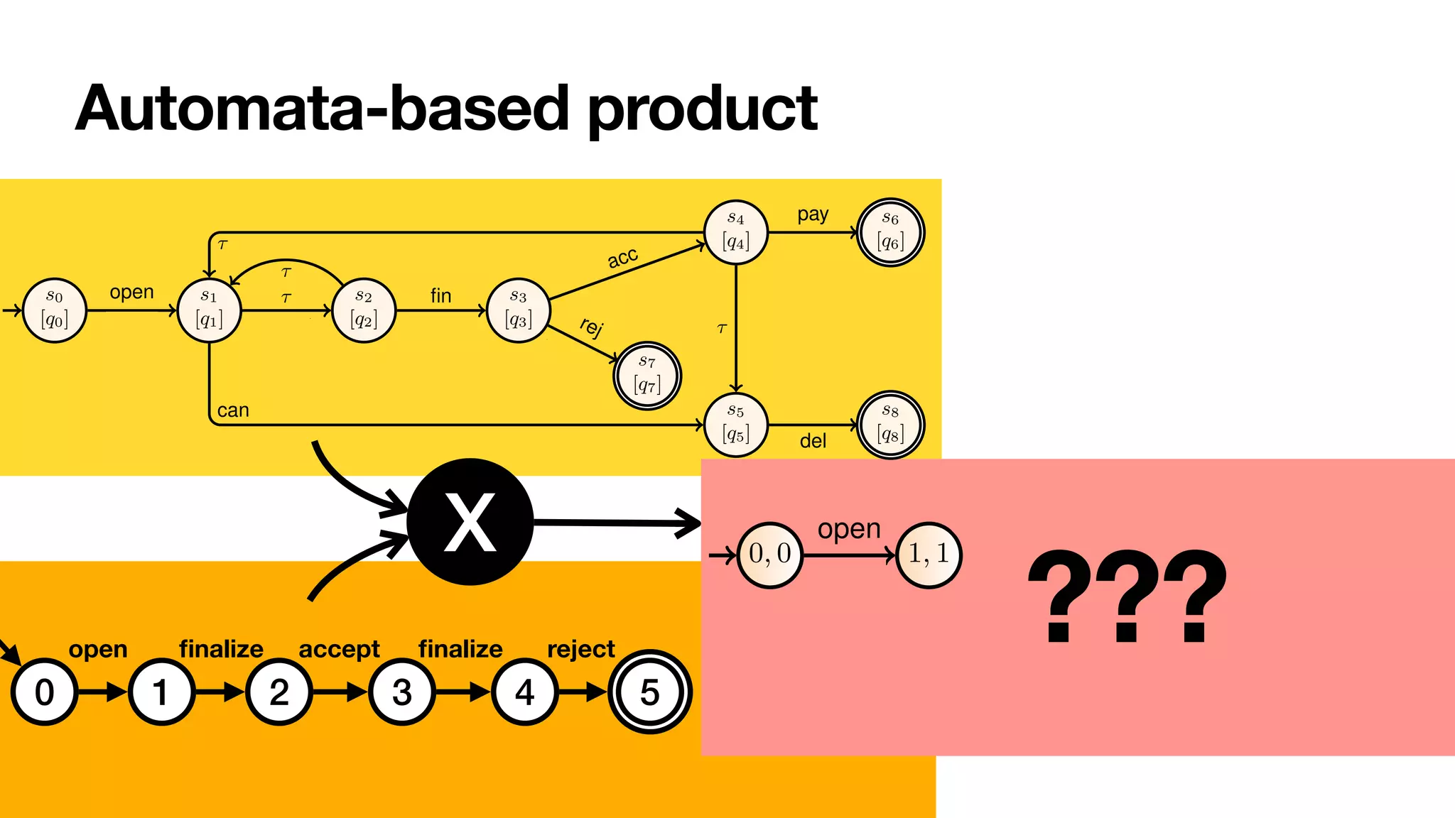 Automata-based product
6 Sander J.J. Leemans et al.
s0
[q0]
s1
[q1]
s2
[q2]
s3
[q3]
s4
[q4]
s7
[q7]
s5
[q5]
s6
[q6]
s8
[q8]
1
open
⇢i = i
i+c
⌧
⇢m = m
m+f
⌧
⇢f = f
m+f
fin ⇢a
=
a
a+r
acc
⇢r = r
a+r
rej
⇢b = b
b+p+d
⌧
⇢c = c
i+c can
⇢d = d
b+p+d
⌧
⇢p = d
b+p+d
pay
1
del
Fig. 3: Stochastic reachability graph of the order-to-cash bounded stochastic PNP.
States are named. The initial state is shown with a small incoming edge. Final states
have a double countour.
Definition 7 (Labelled transition system). A labelled transition system is a tuple
hS, s0, Sf , %i where: (i) S is a (possibly infinite) set of states; (ii) s0 2 S is the ini-
tial state; (iii) Sf ✓ S is the set of accepting states; (iv) % ✓ S ⇥⌃ ⇥ S is a⌃-labelled
transition relation. A run is a finite sequence of transitions leading from s0 to one of the
states in Sf in agreement with %. /
Due to our requirement that all final markings are deadlock markings, accepting states
Reasoning on Labelled Petri Nets and their Dynamics in a Stochastic Setting 1
s0 s1 s2
s3
s4
s5
⌧ ⌧ ⌧
⌧
⌧
⌧
open fin
acc
fin
rej
(a) DFAs A and Ā .
0, 0 1, 1 2, 1 3, 2 4, 3
1, 3
2, 3
3, 4
7, 5
open
1 ⌧
⇢i
⌧
⇢m fin
⇢f
acc
⇢a
⌧
⇢b
⌧
⇢i
⌧
⇢m
fin
⇢f
rej
⇢r
(b) Product system between Ā and RG(Norder).
0 1 2 3 4 5
open
fi
nalize accept
fi
nalize reject
X
???
 