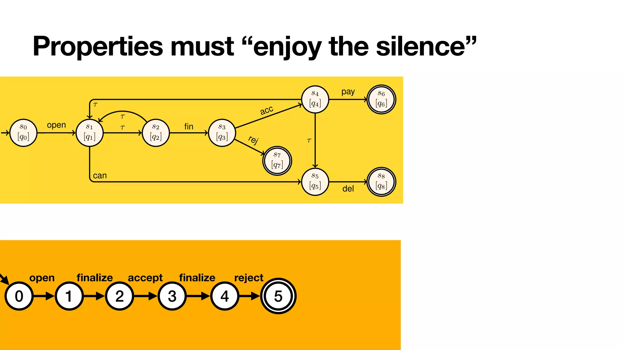 Properties must “enjoy the silence”
6 Sander J.J. Leemans et al.
s0
[q0]
s1
[q1]
s2
[q2]
s3
[q3]
s4
[q4]
s7
[q7]
s5
[q5]
s6
[q6]
s8
[q8]
1
open
⇢i = i
i+c
⌧
⇢m = m
m+f
⌧
⇢f = f
m+f
fin ⇢a
=
a
a+r
acc
⇢r = r
a+r
rej
⇢b = b
b+p+d
⌧
⇢c = c
i+c can
⇢d = d
b+p+d
⌧
⇢p = d
b+p+d
pay
1
del
Fig. 3: Stochastic reachability graph of the order-to-cash bounded stochastic PNP.
States are named. The initial state is shown with a small incoming edge. Final states
have a double countour.
Definition 7 (Labelled transition system). A labelled transition system is a tuple
hS, s0, Sf , %i where: (i) S is a (possibly infinite) set of states; (ii) s0 2 S is the ini-
tial state; (iii) Sf ✓ S is the set of accepting states; (iv) % ✓ S ⇥⌃ ⇥ S is a⌃-labelled
transition relation. A run is a finite sequence of transitions leading from s0 to one of the
states in Sf in agreement with %. /
Due to our requirement that all final markings are deadlock markings, accepting states
0 1 2 3 4 5
open
fi
nalize accept
fi
nalize reject
 