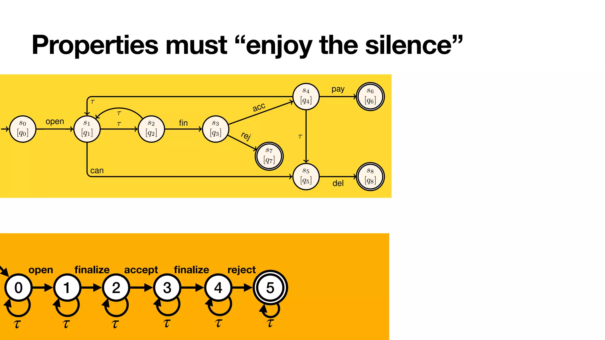 Properties must “enjoy the silence”
6 Sander J.J. Leemans et al.
s0
[q0]
s1
[q1]
s2
[q2]
s3
[q3]
s4
[q4]
s7
[q7]
s5
[q5]
s6
[q6]
s8
[q8]
1
open
⇢i = i
i+c
⌧
⇢m = m
m+f
⌧
⇢f = f
m+f
fin ⇢a
=
a
a+r
acc
⇢r = r
a+r
rej
⇢b = b
b+p+d
⌧
⇢c = c
i+c can
⇢d = d
b+p+d
⌧
⇢p = d
b+p+d
pay
1
del
Fig. 3: Stochastic reachability graph of the order-to-cash bounded stochastic PNP.
States are named. The initial state is shown with a small incoming edge. Final states
have a double countour.
Definition 7 (Labelled transition system). A labelled transition system is a tuple
hS, s0, Sf , %i where: (i) S is a (possibly infinite) set of states; (ii) s0 2 S is the ini-
tial state; (iii) Sf ✓ S is the set of accepting states; (iv) % ✓ S ⇥⌃ ⇥ S is a⌃-labelled
transition relation. A run is a finite sequence of transitions leading from s0 to one of the
states in Sf in agreement with %. /
Due to our requirement that all final markings are deadlock markings, accepting states
0 1 2 3 4 5
open
fi
nalize accept
fi
nalize reject
τ τ τ τ τ τ
 