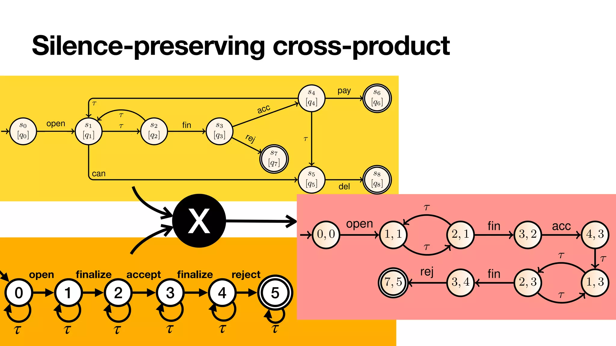 Silence-preserving cross-product
6 Sander J.J. Leemans et al.
s0
[q0]
s1
[q1]
s2
[q2]
s3
[q3]
s4
[q4]
s7
[q7]
s5
[q5]
s6
[q6]
s8
[q8]
1
open
⇢i = i
i+c
⌧
⇢m = m
m+f
⌧
⇢f = f
m+f
fin ⇢a
=
a
a+r
acc
⇢r = r
a+r
rej
⇢b = b
b+p+d
⌧
⇢c = c
i+c can
⇢d = d
b+p+d
⌧
⇢p = d
b+p+d
pay
1
del
Fig. 3: Stochastic reachability graph of the order-to-cash bounded stochastic PNP.
States are named. The initial state is shown with a small incoming edge. Final states
have a double countour.
Definition 7 (Labelled transition system). A labelled transition system is a tuple
hS, s0, Sf , %i where: (i) S is a (possibly infinite) set of states; (ii) s0 2 S is the ini-
tial state; (iii) Sf ✓ S is the set of accepting states; (iv) % ✓ S ⇥⌃ ⇥ S is a⌃-labelled
transition relation. A run is a finite sequence of transitions leading from s0 to one of the
states in Sf in agreement with %. /
Due to our requirement that all final markings are deadlock markings, accepting states
Reasoning on Labelled Petri Nets and their Dynamics in a Stochastic Setting 1
s0 s1 s2
s3
s4
s5
⌧ ⌧ ⌧
⌧
⌧
⌧
open fin
acc
fin
rej
(a) DFAs A and Ā .
0, 0 1, 1 2, 1 3, 2 4, 3
1, 3
2, 3
3, 4
7, 5
open
1 ⌧
⇢i
⌧
⇢m fin
⇢f
acc
⇢a
⌧
⇢b
⌧
⇢i
⌧
⇢m
fin
⇢f
rej
⇢r
(b) Product system between Ā and RG(Norder).
0 1 2 3 4 5
open
fi
nalize accept
fi
nalize reject
X
τ τ τ τ τ τ
 