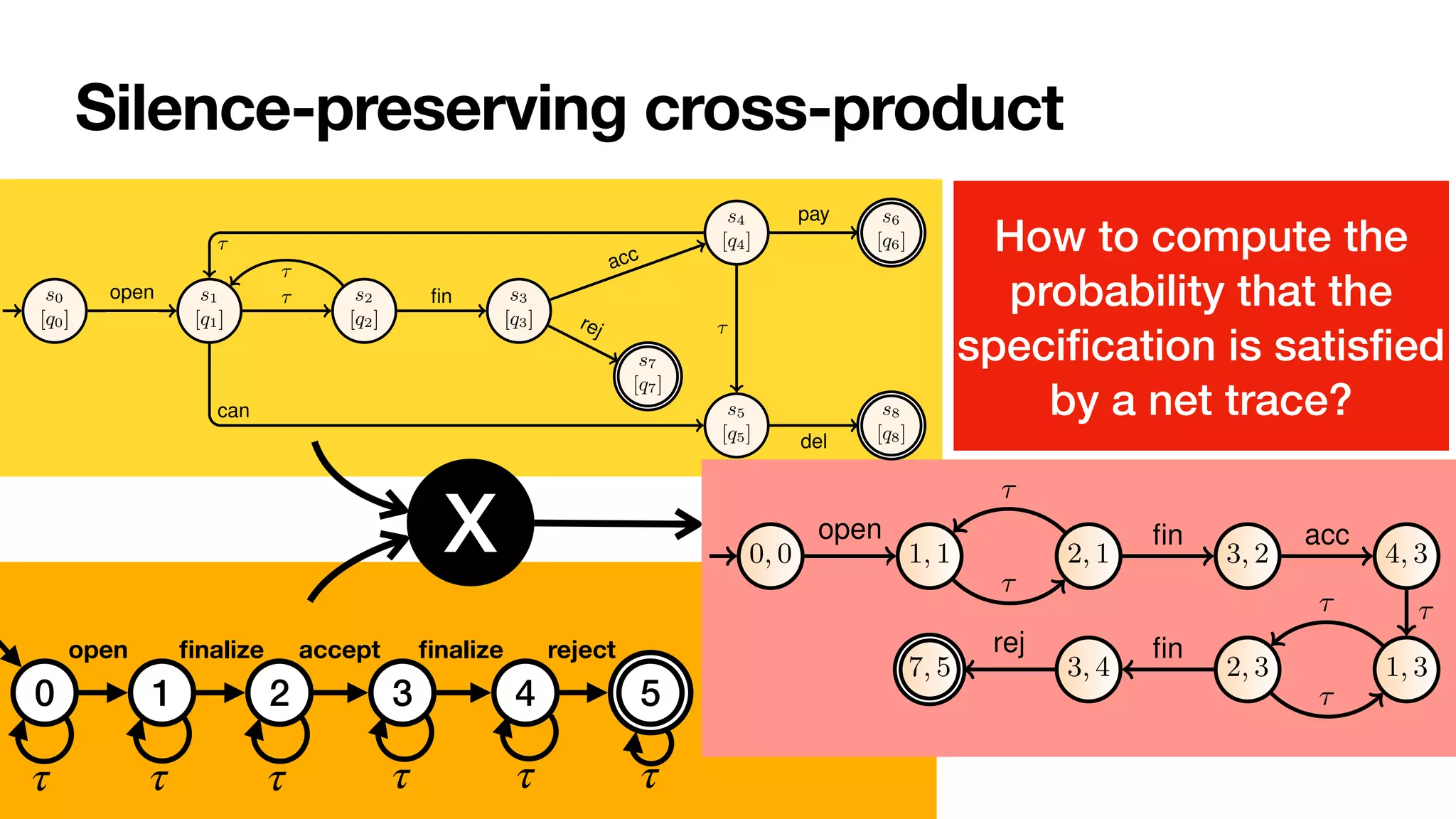 Silence-preserving cross-product
6 Sander J.J. Leemans et al.
s0
[q0]
s1
[q1]
s2
[q2]
s3
[q3]
s4
[q4]
s7
[q7]
s5
[q5]
s6
[q6]
s8
[q8]
1
open
⇢i = i
i+c
⌧
⇢m = m
m+f
⌧
⇢f = f
m+f
fin ⇢a
=
a
a+r
acc
⇢r = r
a+r
rej
⇢b = b
b+p+d
⌧
⇢c = c
i+c can
⇢d = d
b+p+d
⌧
⇢p = d
b+p+d
pay
1
del
Fig. 3: Stochastic reachability graph of the order-to-cash bounded stochastic PNP.
States are named. The initial state is shown with a small incoming edge. Final states
have a double countour.
Definition 7 (Labelled transition system). A labelled transition system is a tuple
hS, s0, Sf , %i where: (i) S is a (possibly infinite) set of states; (ii) s0 2 S is the ini-
tial state; (iii) Sf ✓ S is the set of accepting states; (iv) % ✓ S ⇥⌃ ⇥ S is a⌃-labelled
transition relation. A run is a finite sequence of transitions leading from s0 to one of the
states in Sf in agreement with %. /
Due to our requirement that all final markings are deadlock markings, accepting states
Reasoning on Labelled Petri Nets and their Dynamics in a Stochastic Setting 1
s0 s1 s2
s3
s4
s5
⌧ ⌧ ⌧
⌧
⌧
⌧
open fin
acc
fin
rej
(a) DFAs A and Ā .
0, 0 1, 1 2, 1 3, 2 4, 3
1, 3
2, 3
3, 4
7, 5
open
1 ⌧
⇢i
⌧
⇢m fin
⇢f
acc
⇢a
⌧
⇢b
⌧
⇢i
⌧
⇢m
fin
⇢f
rej
⇢r
(b) Product system between Ā and RG(Norder).
0 1 2 3 4 5
open
fi
nalize accept
fi
nalize reject
X
τ τ τ τ τ τ
How to compute the
probability that the
speci
fi
cation is satis
fi
ed
by a net trace?
 