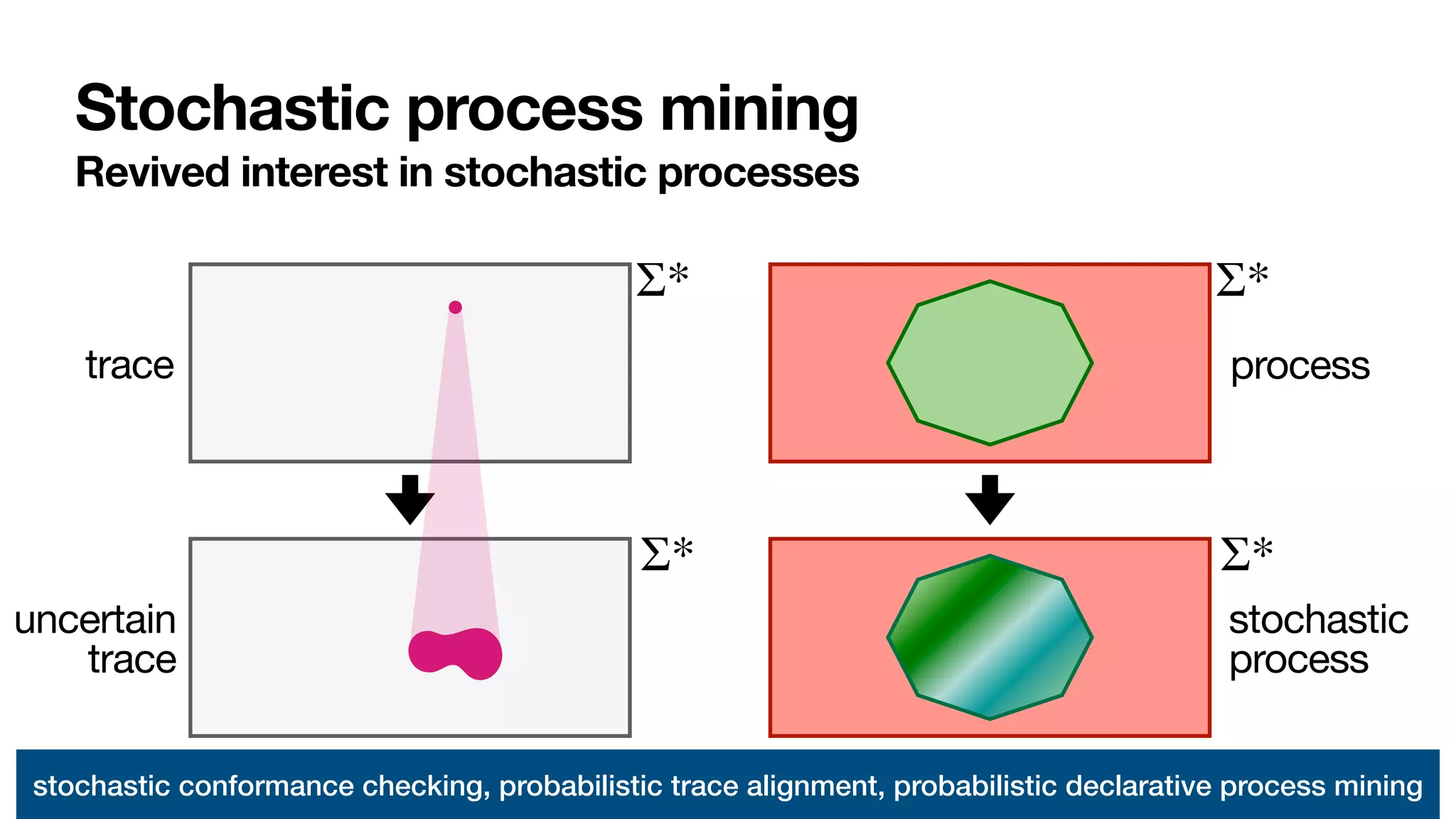 Stochastic process mining
Revived interest in stochastic processes
Σ*
trace process
Σ*
stochastic conformance checking, probabilistic trace alignment, probabilistic declarative process mining
uncertain

trace
stochastic

process
Σ* Σ*
 