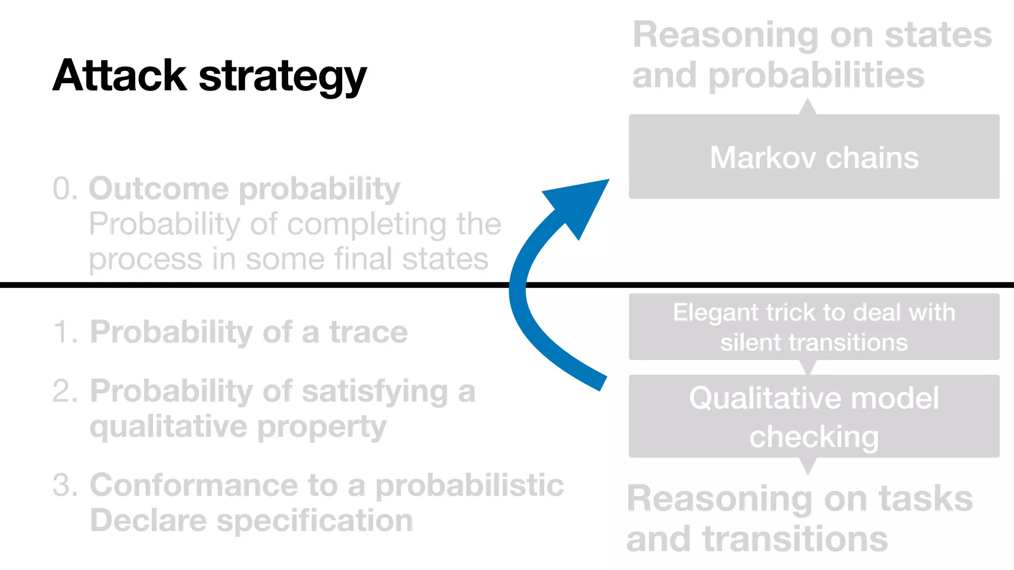 Attack strategy
Reasoning on states
and probabilities
Reasoning on tasks
and transitions
Markov chains
Qualitative model
checking
Elegant trick to deal with


silent transitions
1. Probability of a trace

2. Probability of satisfying a
qualitative property

3. Conformance to a probabilistic
Declare speci
fi
cation
0. Outcome probability 
Probability of completing the 
process in some
fi
nal states
 
