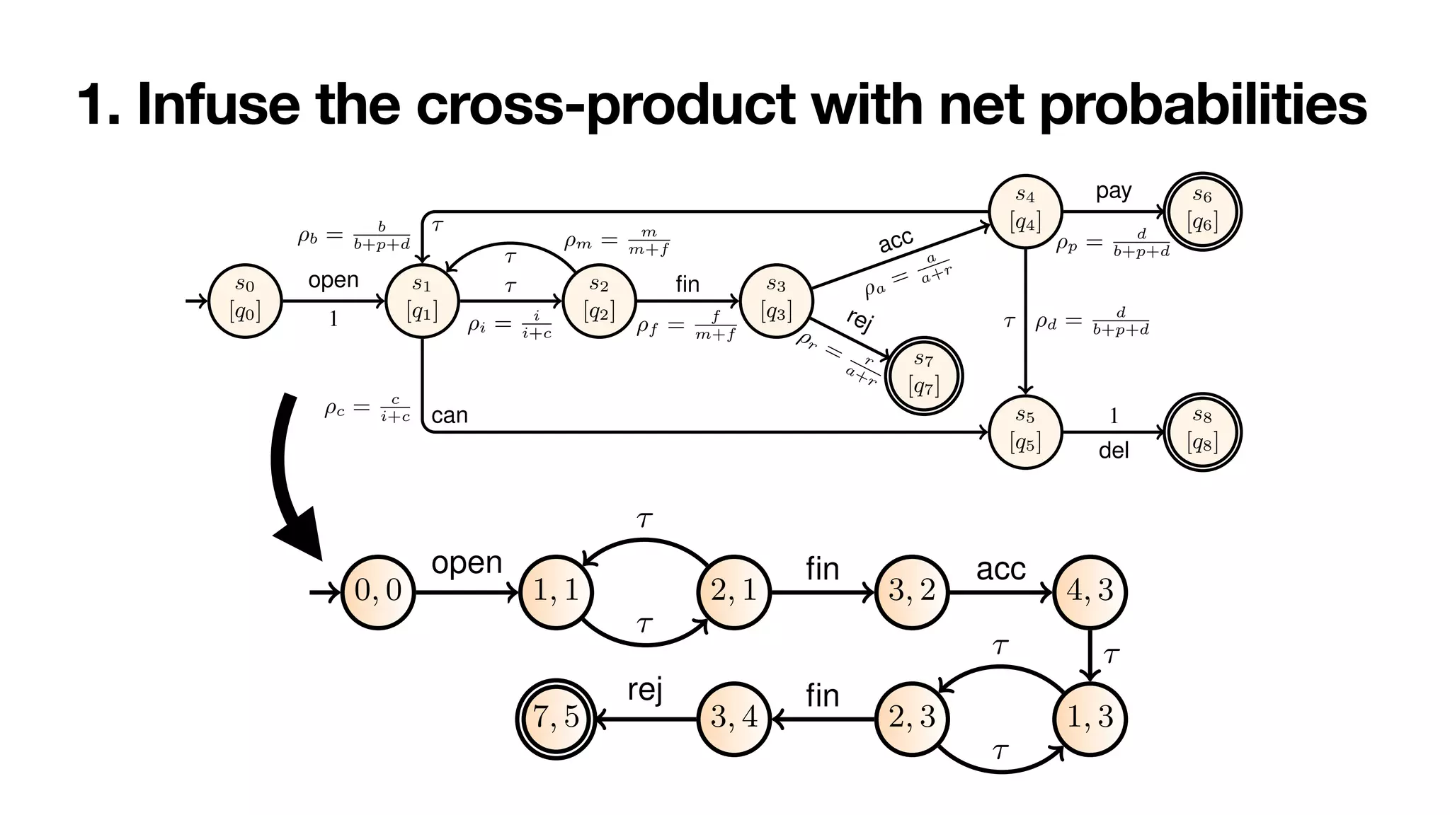 1. Infuse the cross-product with net probabilities
6 Sander J.J. Leemans et al.
s0
[q0]
s1
[q1]
s2
[q2]
s3
[q3]
s4
[q4]
s7
[q7]
s5
[q5]
s6
[q6]
s8
[q8]
1
open
⇢i = i
i+c
⌧
⇢m = m
m+f
⌧
⇢f = f
m+f
fin ⇢a
=
a
a+r
acc
⇢r = r
a+r
rej
⇢b = b
b+p+d
⌧
⇢c = c
i+c can
⇢d = d
b+p+d
⌧
⇢p = d
b+p+d
pay
1
del
Fig. 3: Stochastic reachability graph of the order-to-cash bounded stochastic PNP.
States are named. The initial state is shown with a small incoming edge. Final states
have a double countour.
Definition 7 (Labelled transition system). A labelled transition system is a tuple
hS, s0, Sf , %i where: (i) S is a (possibly infinite) set of states; (ii) s0 2 S is the ini-
tial state; (iii) Sf ✓ S is the set of accepting states; (iv) % ✓ S ⇥⌃ ⇥ S is a⌃-labelled
transition relation. A run is a finite sequence of transitions leading from s0 to one of the
Reasoning on Labelled Petri Nets and their Dynamics in a Stochastic Setting 13
s1 s2
s3
s4
⌧ ⌧
⌧
⌧
en fin
acc
fin
ej
0, 0 1, 1 2, 1 3, 2 4, 3
1, 3
2, 3
3, 4
7, 5
open
1 ⌧
⇢i
⌧
⇢m fin
⇢f
acc
⇢a
⌧
⇢b
⌧
⇢i
⌧
⇢m
fin
⇢f
rej
⇢r
 