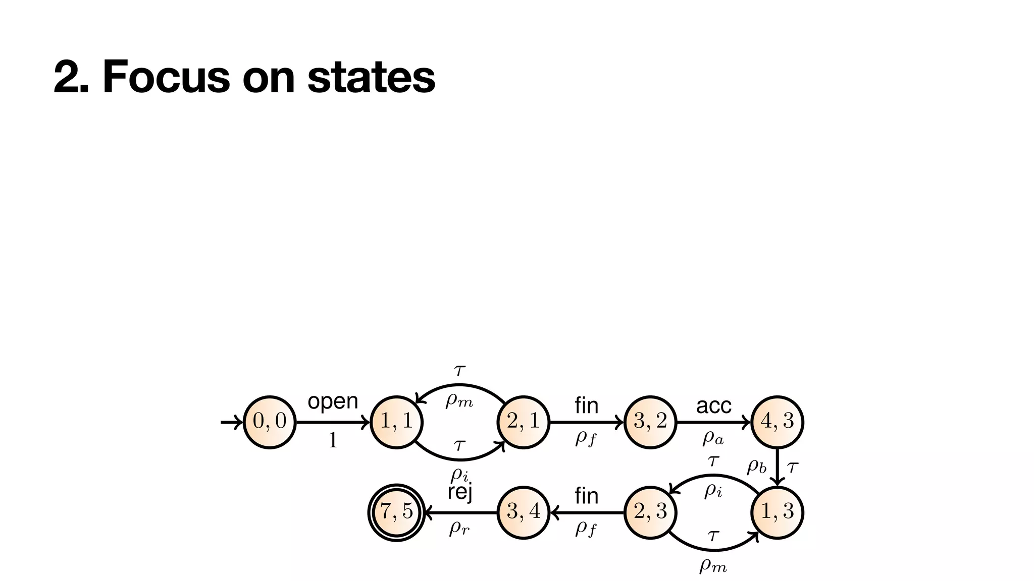 2. Focus on states
Reasoning on Labelled Petri Nets and their Dynamics in a Stochastic Setting 13
s1 s2
s3
s4
⌧ ⌧
⌧
⌧
en fin
acc
fin
ej
0, 0 1, 1 2, 1 3, 2 4, 3
1, 3
2, 3
3, 4
7, 5
open
1 ⌧
⇢i
⌧
⇢m fin
⇢f
acc
⇢a
⌧
⇢b
⌧
⇢i
⌧
⇢m
fin
⇢f
rej
⇢r
 
