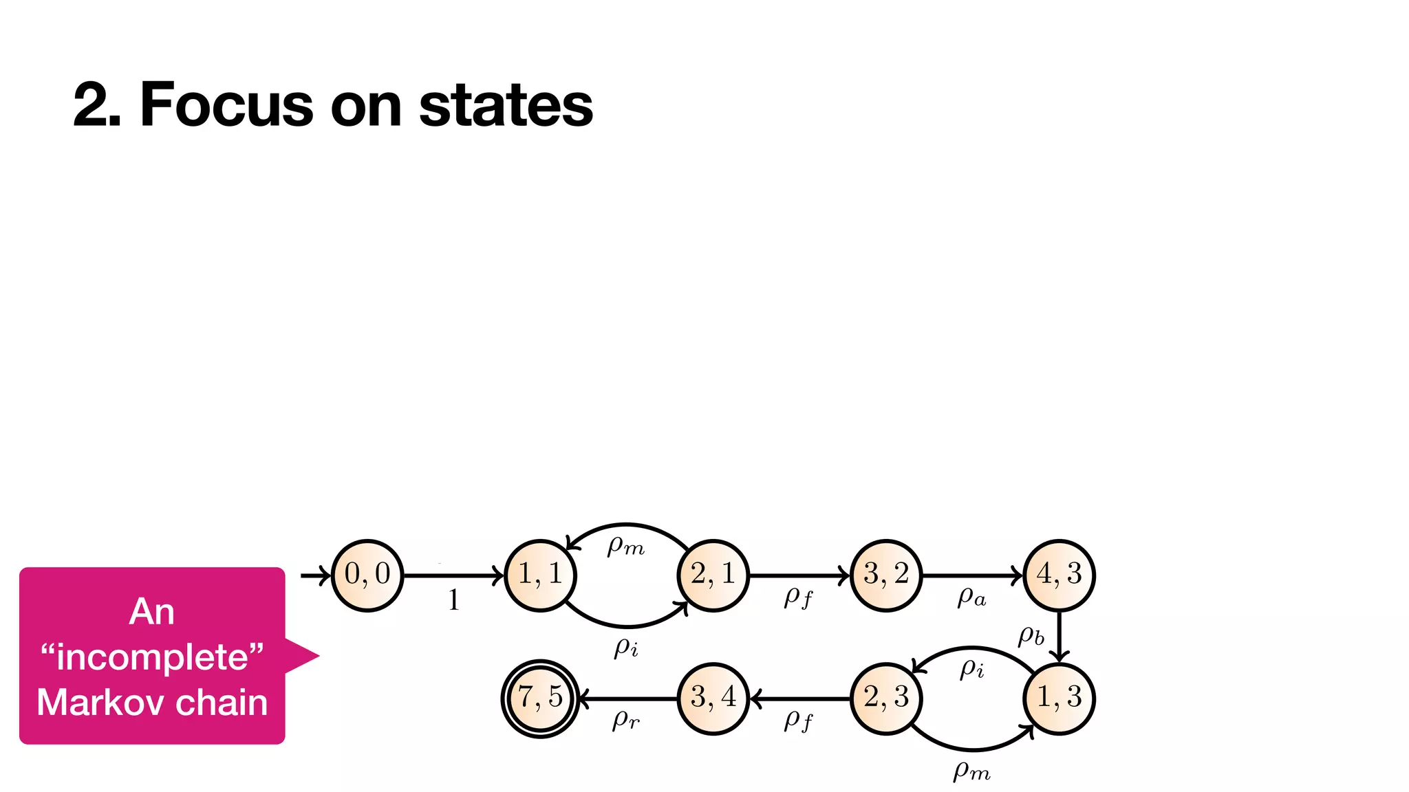 2. Focus on states
Reasoning on Labelled Petri Nets and their Dynamics in a Stochastic Setting 13
s1 s2
s3
s4
⌧ ⌧
⌧
⌧
en fin
acc
fin
ej
0, 0 1, 1 2, 1 3, 2 4, 3
1, 3
2, 3
3, 4
7, 5
open
1 ⌧
⇢i
⌧
⇢m fin
⇢f
acc
⇢a
⌧
⇢b
⌧
⇢i
⌧
⇢m
fin
⇢f
rej
⇢r
An
“incomplete”
Markov chain
 