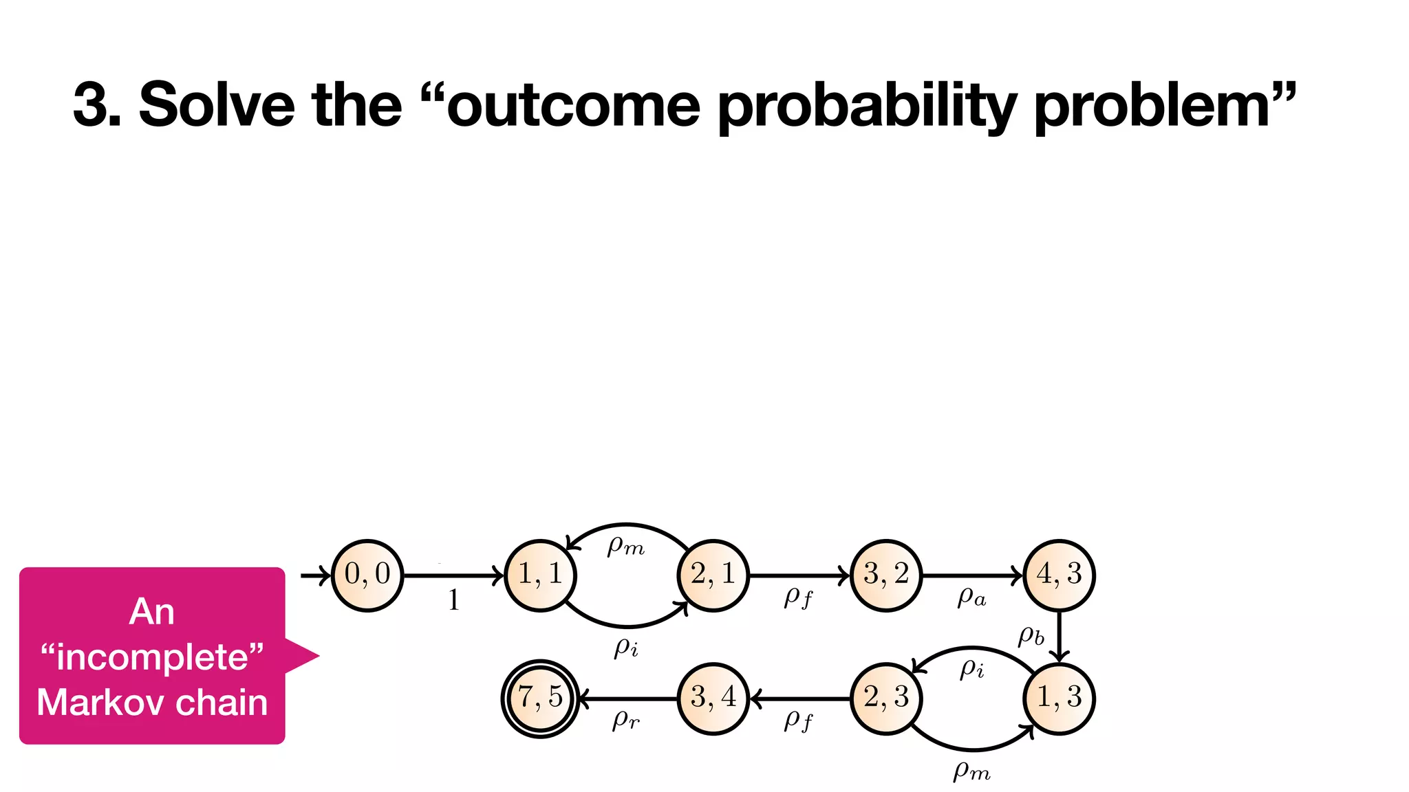 3. Solve the “outcome probability problem”
Reasoning on Labelled Petri Nets and their Dynamics in a Stochastic Setting 13
s1 s2
s3
s4
⌧ ⌧
⌧
⌧
en fin
acc
fin
ej
0, 0 1, 1 2, 1 3, 2 4, 3
1, 3
2, 3
3, 4
7, 5
open
1 ⌧
⇢i
⌧
⇢m fin
⇢f
acc
⇢a
⌧
⇢b
⌧
⇢i
⌧
⇢m
fin
⇢f
rej
⇢r
An
“incomplete”
Markov chain
 
