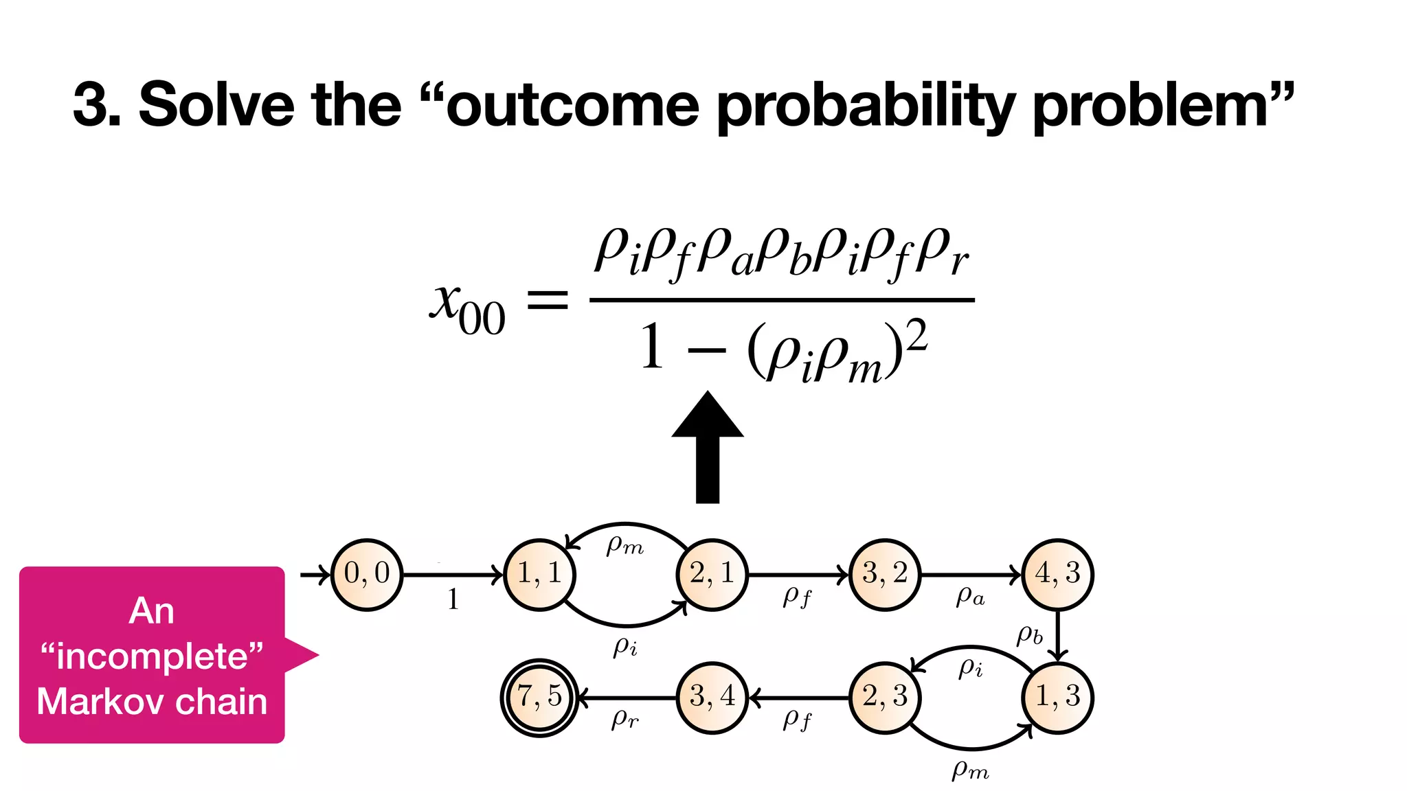 3. Solve the “outcome probability problem”
Reasoning on Labelled Petri Nets and their Dynamics in a Stochastic Setting 13
s1 s2
s3
s4
⌧ ⌧
⌧
⌧
en fin
acc
fin
ej
0, 0 1, 1 2, 1 3, 2 4, 3
1, 3
2, 3
3, 4
7, 5
open
1 ⌧
⇢i
⌧
⇢m fin
⇢f
acc
⇢a
⌧
⇢b
⌧
⇢i
⌧
⇢m
fin
⇢f
rej
⇢r
An
“incomplete”
Markov chain
x00 =
ρiρf ρaρbρiρf ρr
1 − (ρiρm)2
 