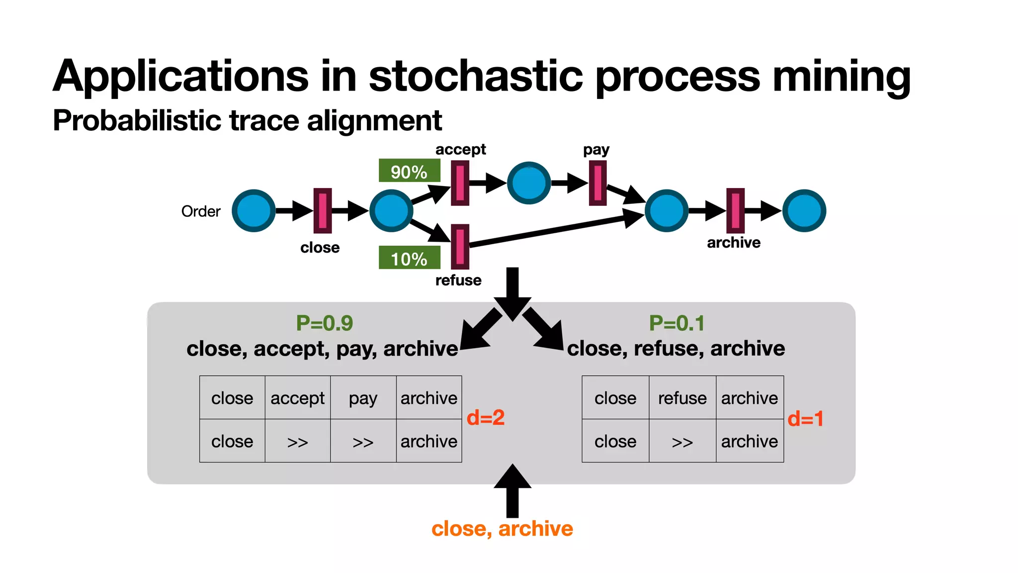 Applications in stochastic process mining
Probabilistic trace alignment
 