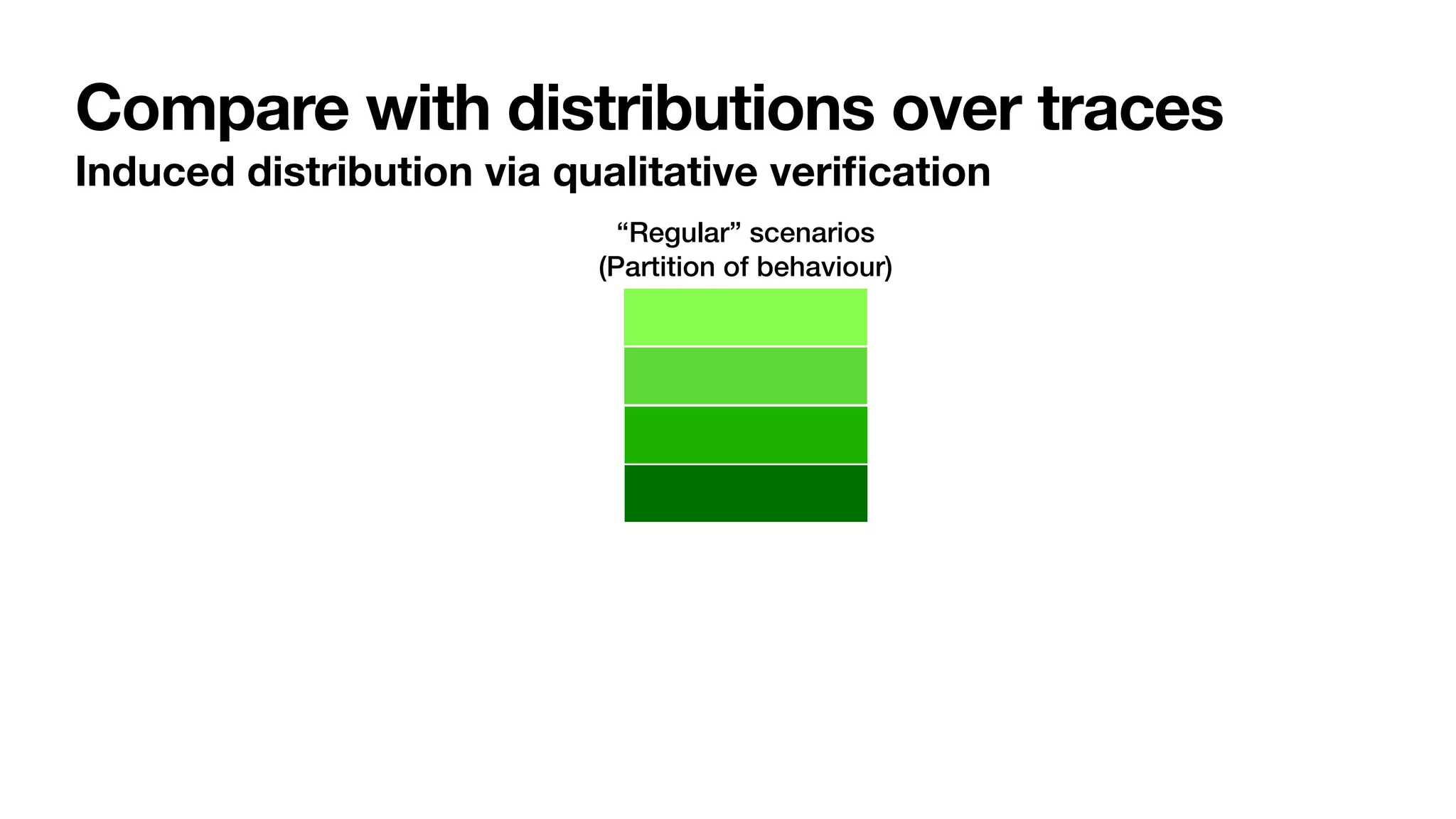 Compare with distributions over traces
Induced distribution via qualitative veri
fi
cation
“Regular” scenarios


(Partition of behaviour)
 