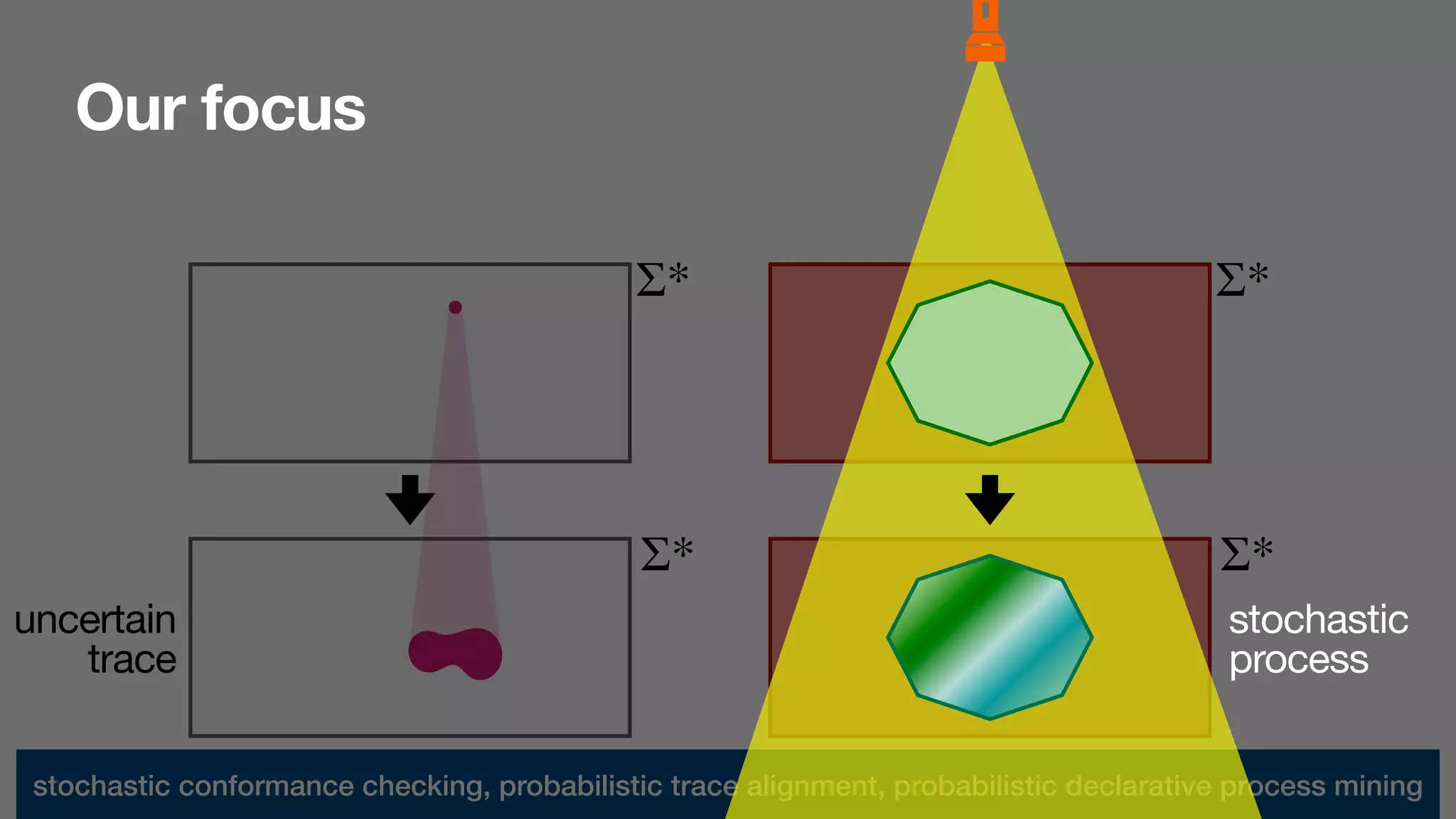 Σ*
Σ* Σ*
stochastic conformance checking, probabilistic trace alignment, probabilistic declarative process mining
uncertain

trace
Σ*
Our focus
stochastic

process
 