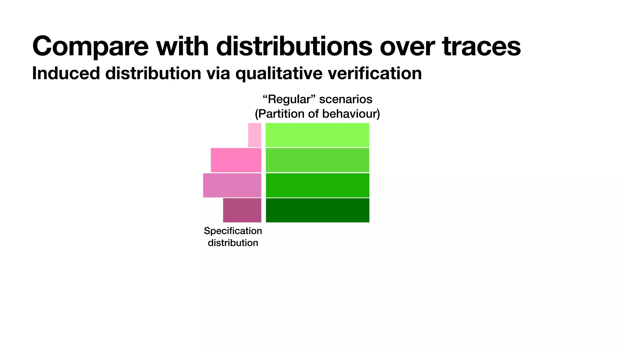 Compare with distributions over traces
Induced distribution via qualitative veri
fi
cation
“Regular” scenarios


(Partition of behaviour)
Speci
fi
cation


distribution
 