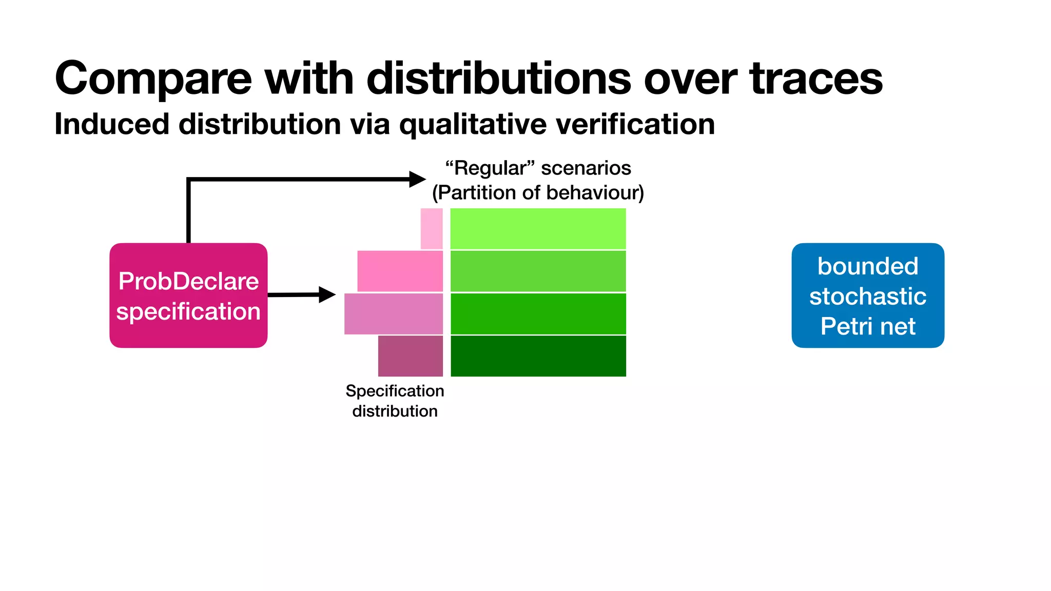 Compare with distributions over traces
Induced distribution via qualitative veri
fi
cation
ProbDeclare


speci
fi
cation
“Regular” scenarios


(Partition of behaviour)
Speci
fi
cation


distribution
bounded


stochastic


Petri net
 