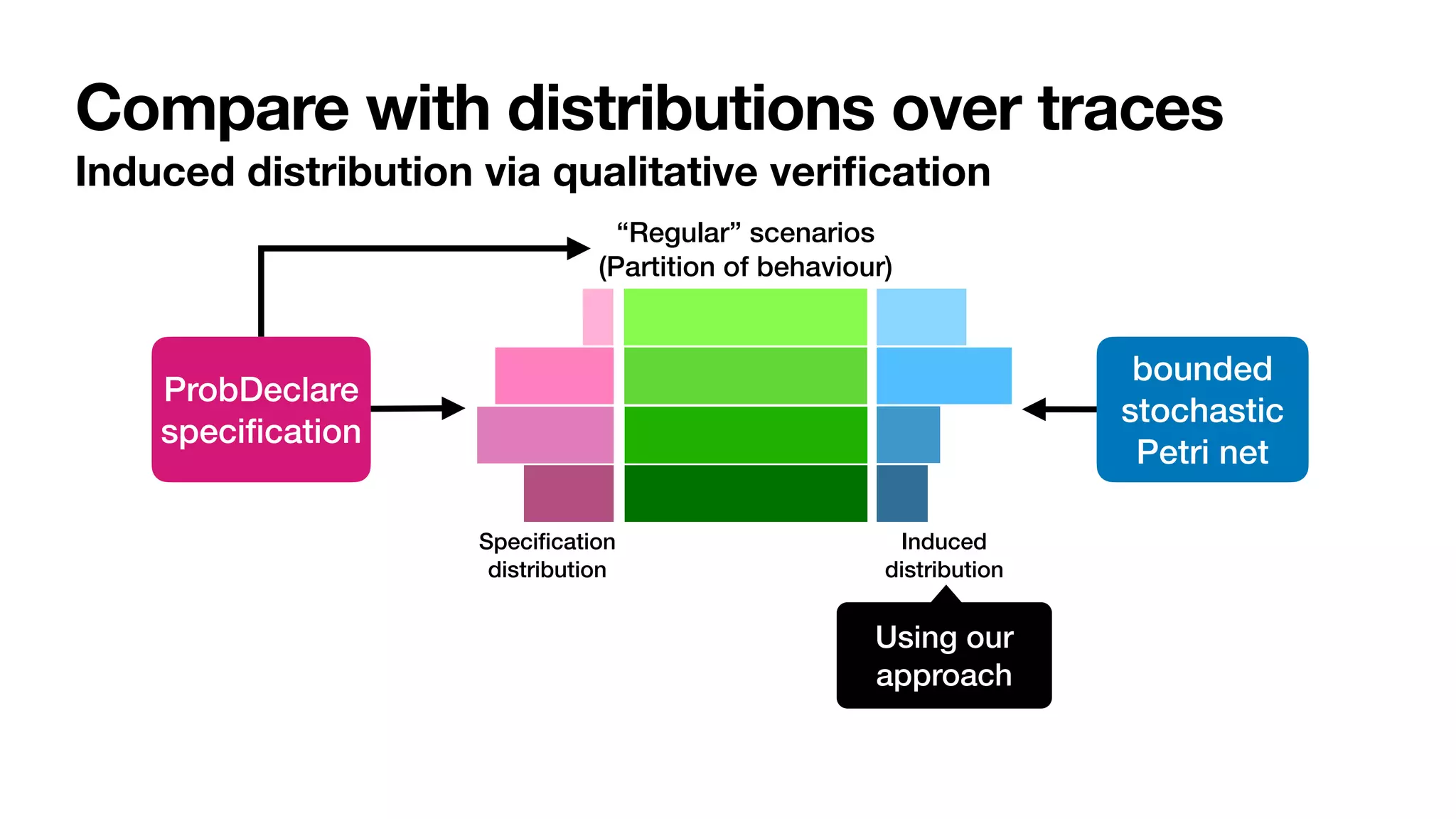 Compare with distributions over traces
Induced distribution via qualitative veri
fi
cation
ProbDeclare


speci
fi
cation
“Regular” scenarios


(Partition of behaviour)
Speci
fi
cation


distribution
Induced


distribution
bounded


stochastic


Petri net
Using our
approach
 